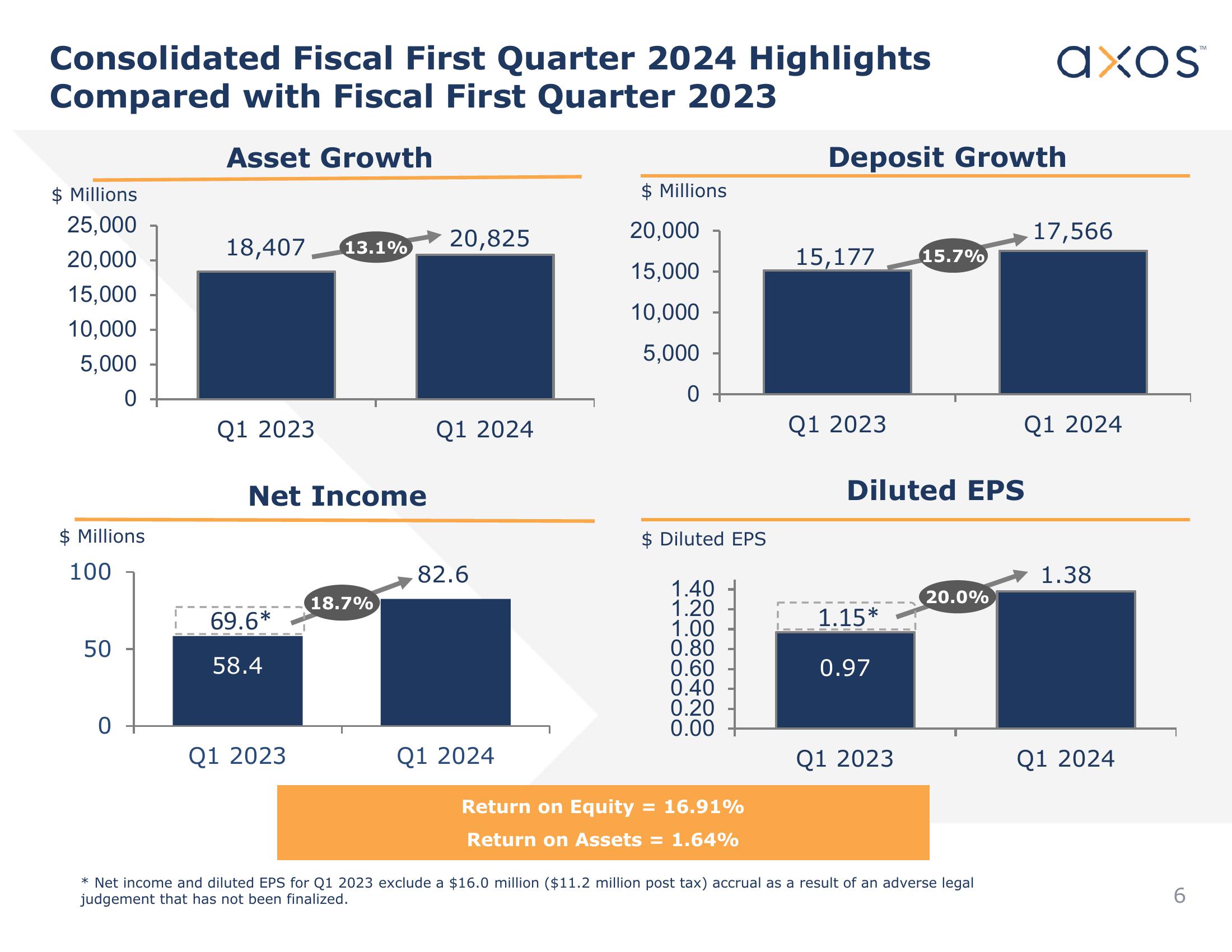 Axos Financial, Inc. Investor Presentation slide image #6