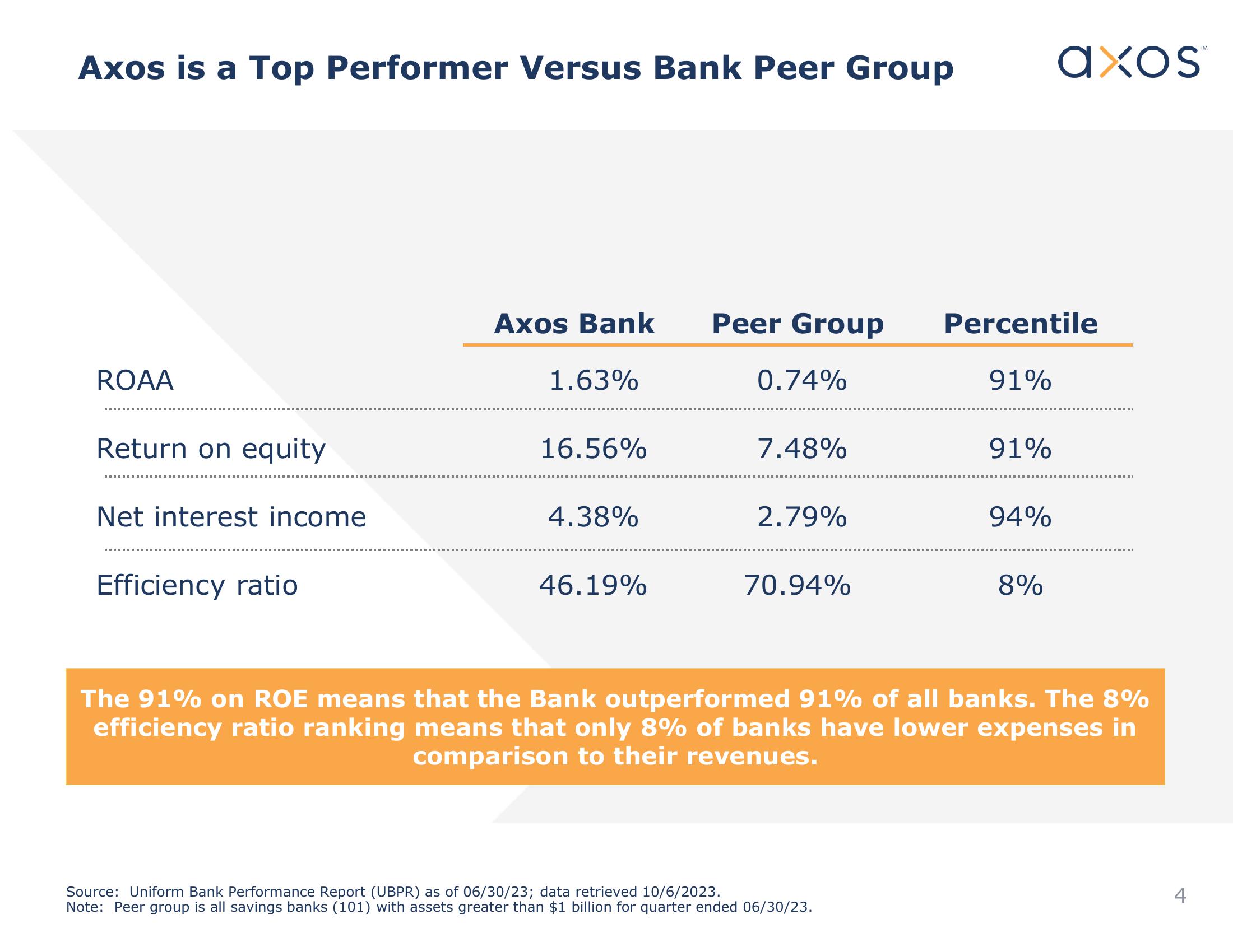 Axos Financial, Inc. Investor Presentation slide image #4