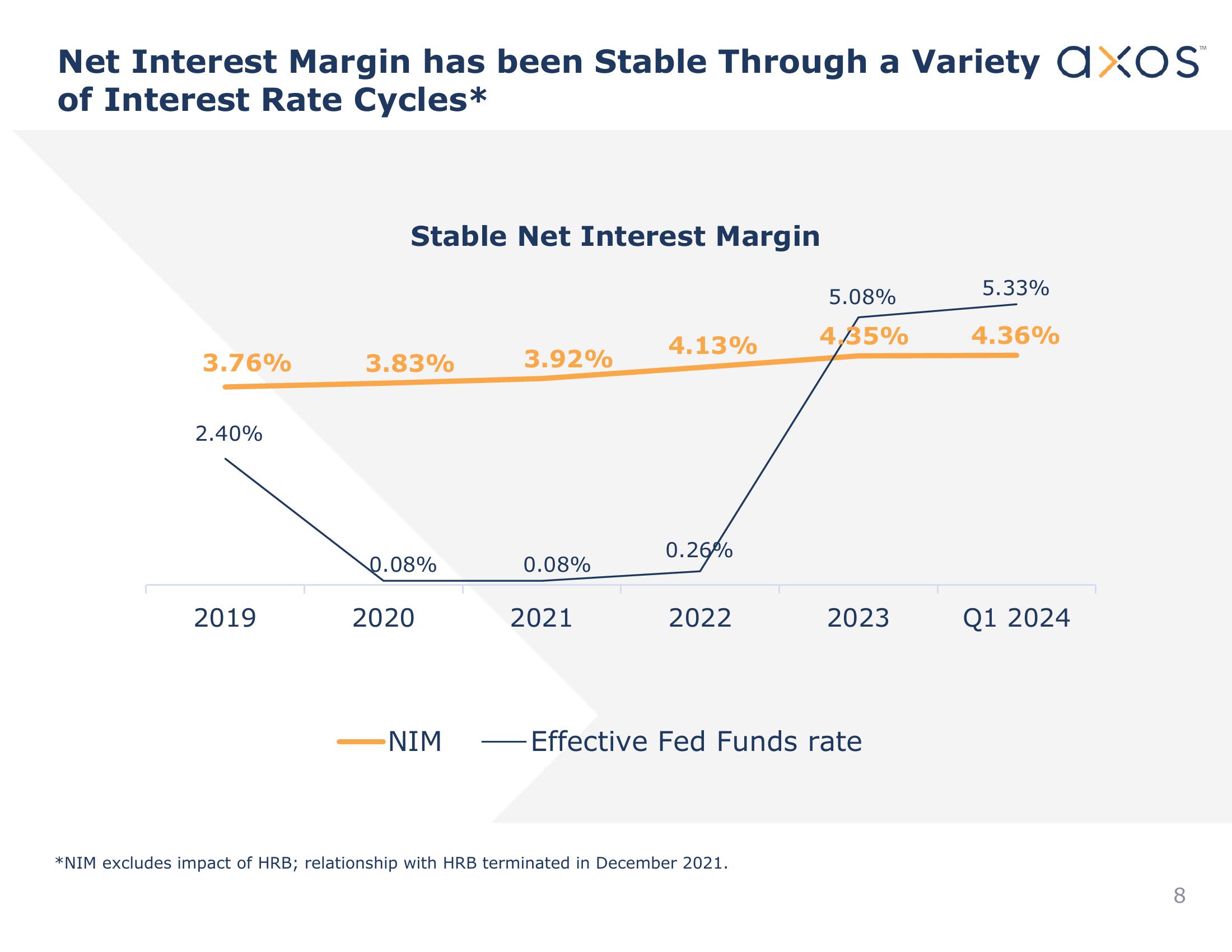 Axos Financial, Inc. Investor Presentation slide image #8