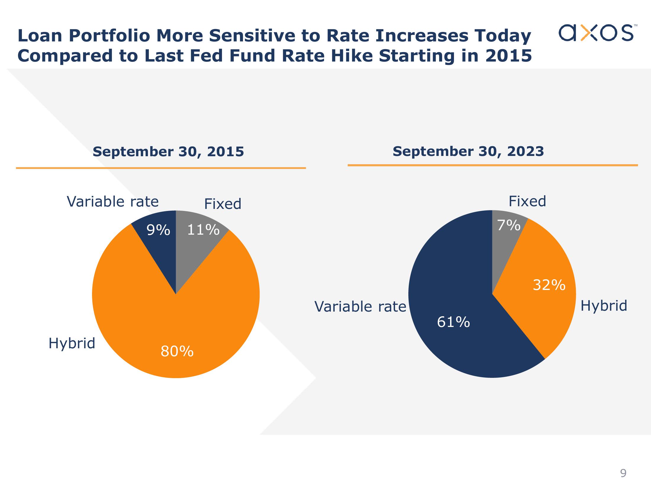 Axos Financial, Inc. Investor Presentation slide image #9