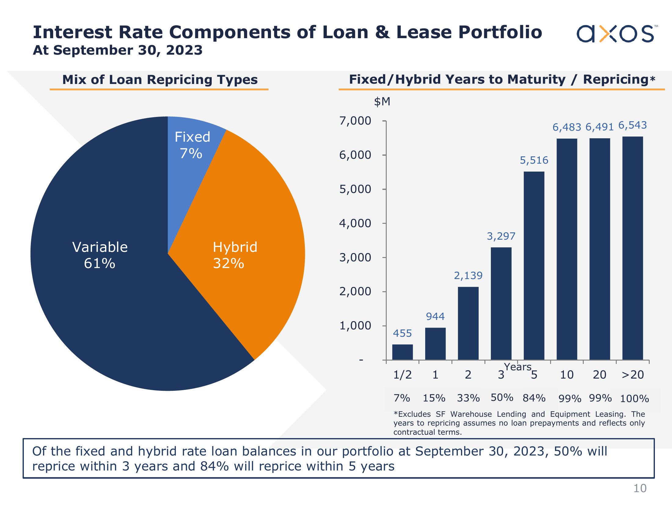 Axos Financial, Inc. Investor Presentation slide image #10