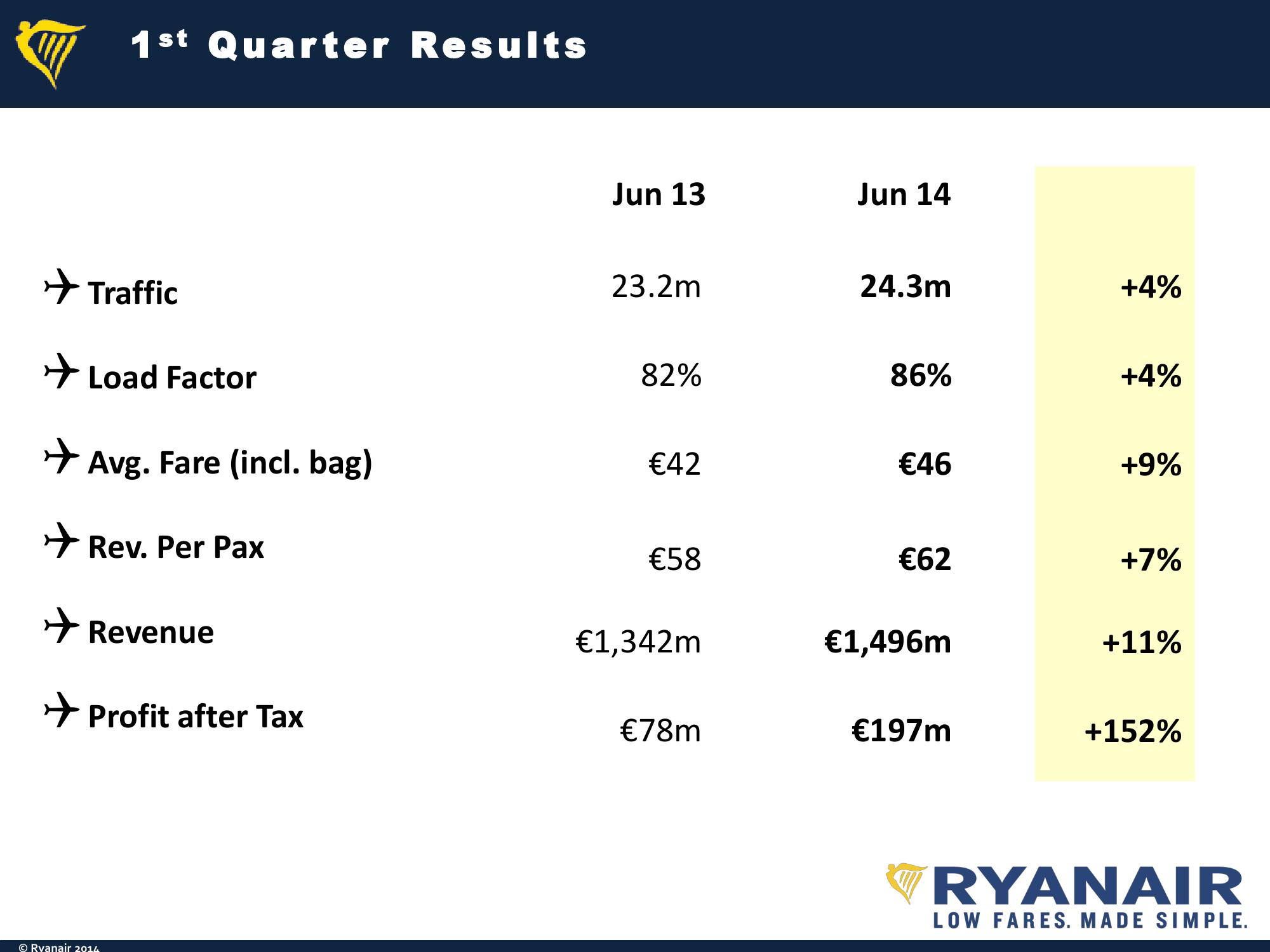 Ryanair Q1 Results Company Presentation slide image #6