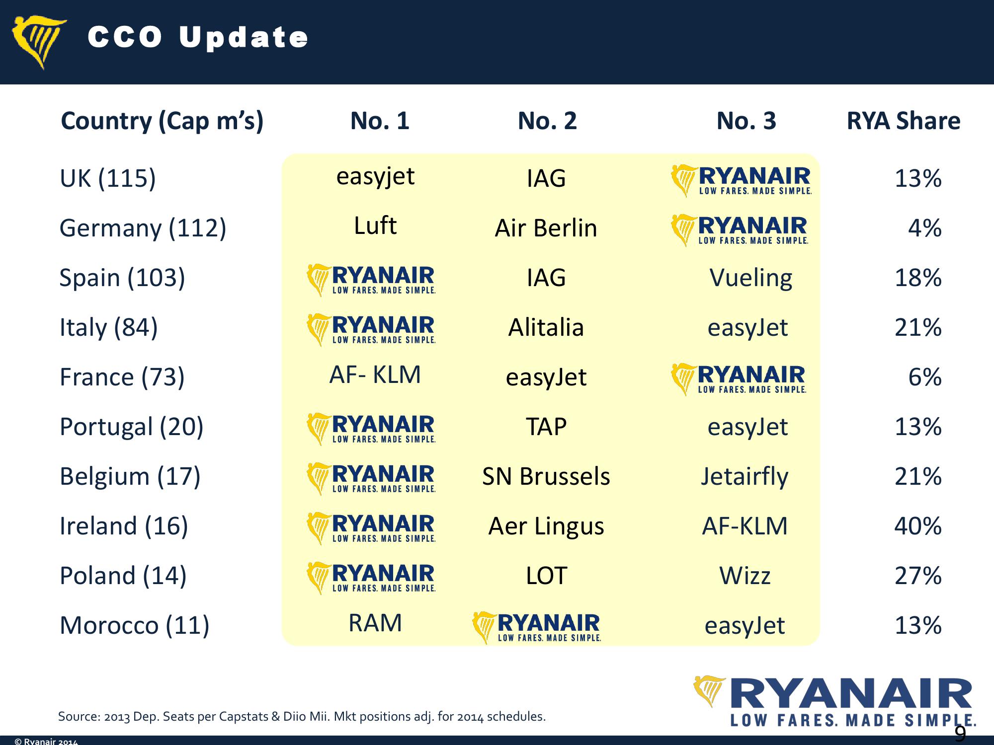 Ryanair Q1 Results Company Presentation slide image #9