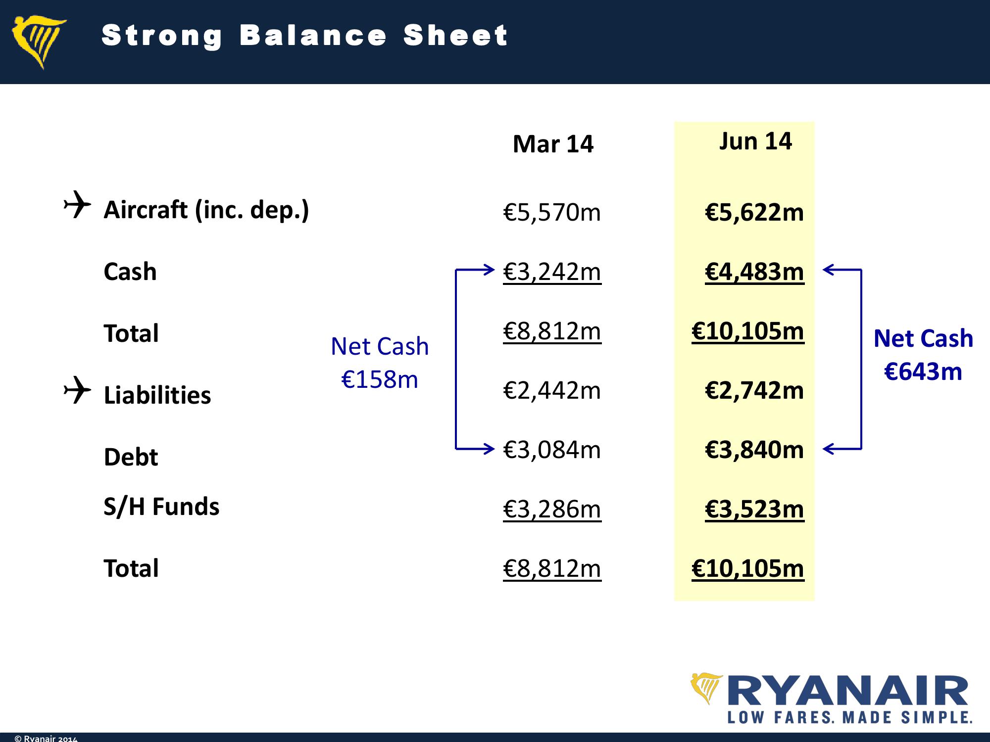 Ryanair Q1 Results Company Presentation slide image #7