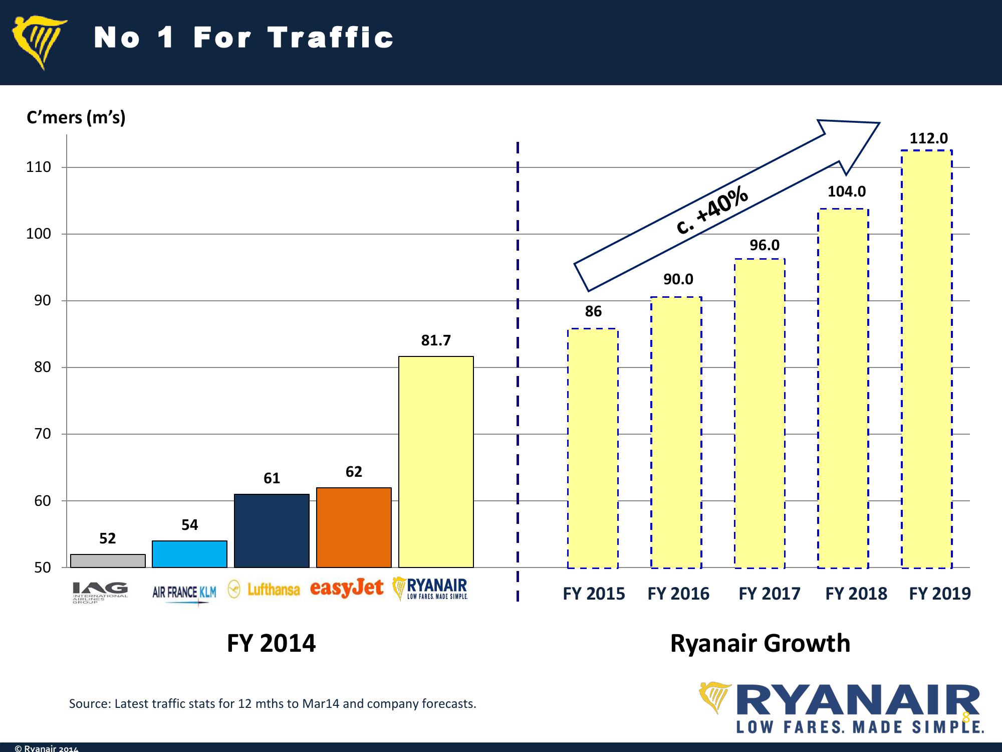 Ryanair Q1 Results Company Presentation slide image #8