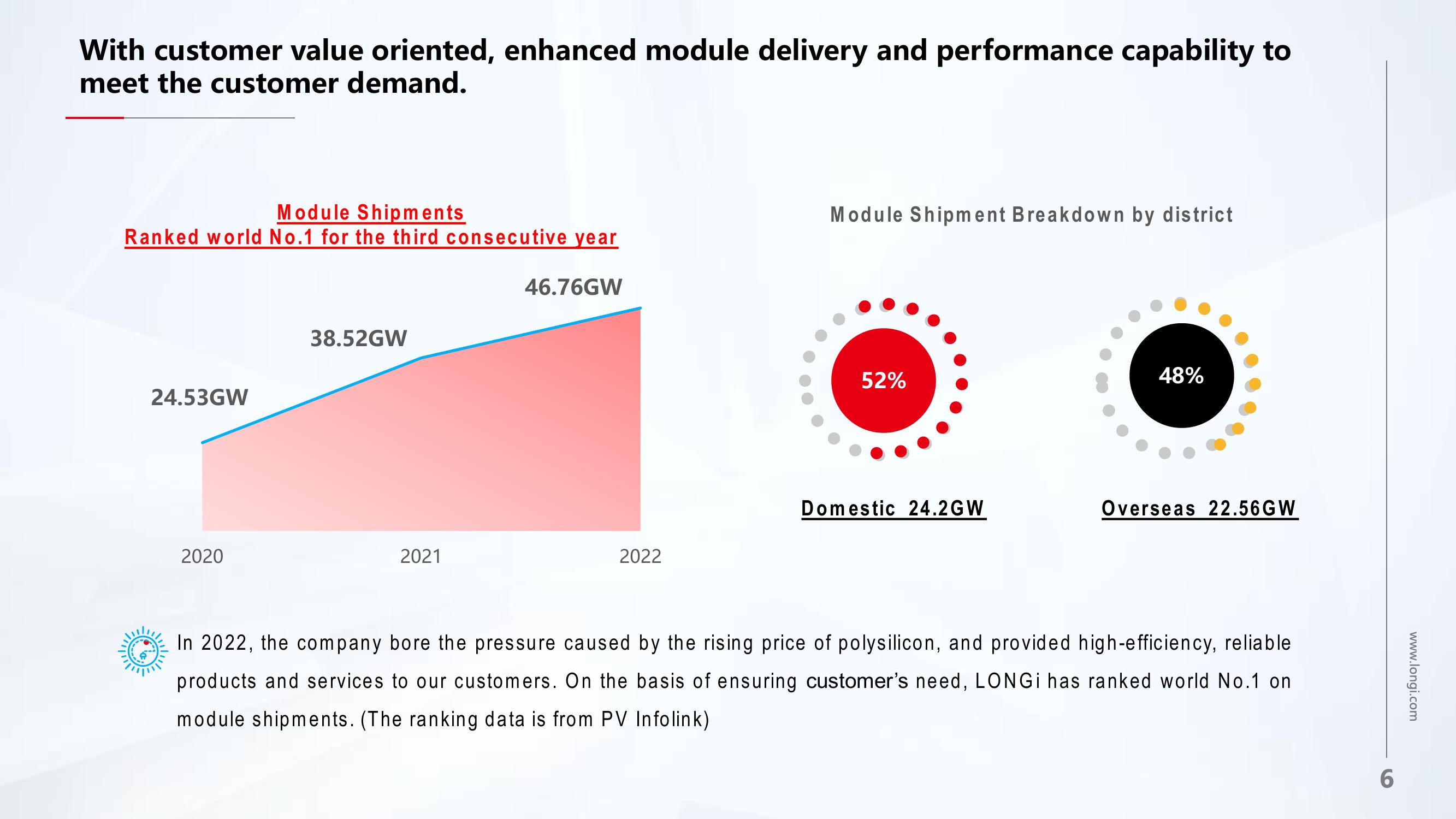 LONGi 2022 and 2023Q1 Results slide image #6