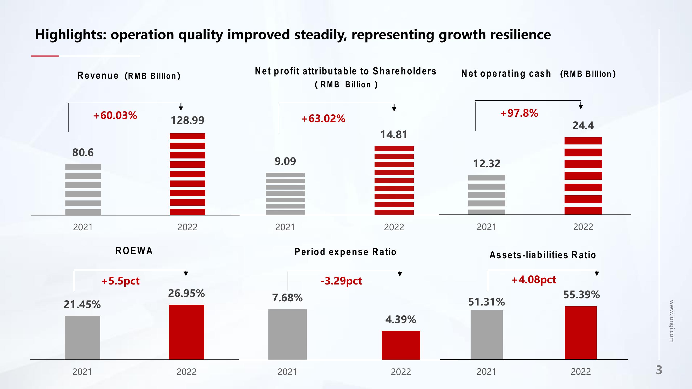 LONGi 2022 and 2023Q1 Results slide image #3