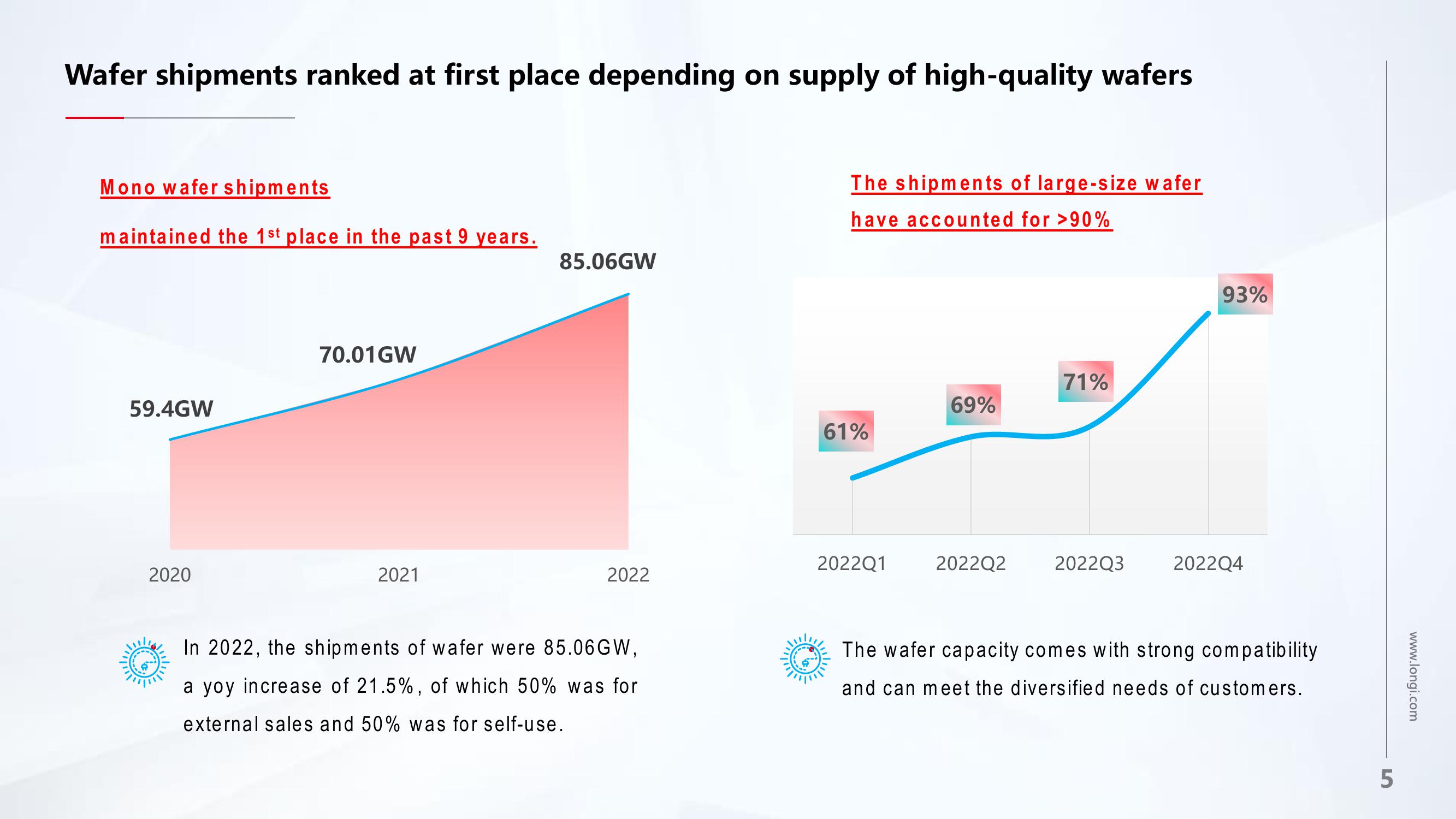 LONGi 2022 and 2023Q1 Results slide image #5