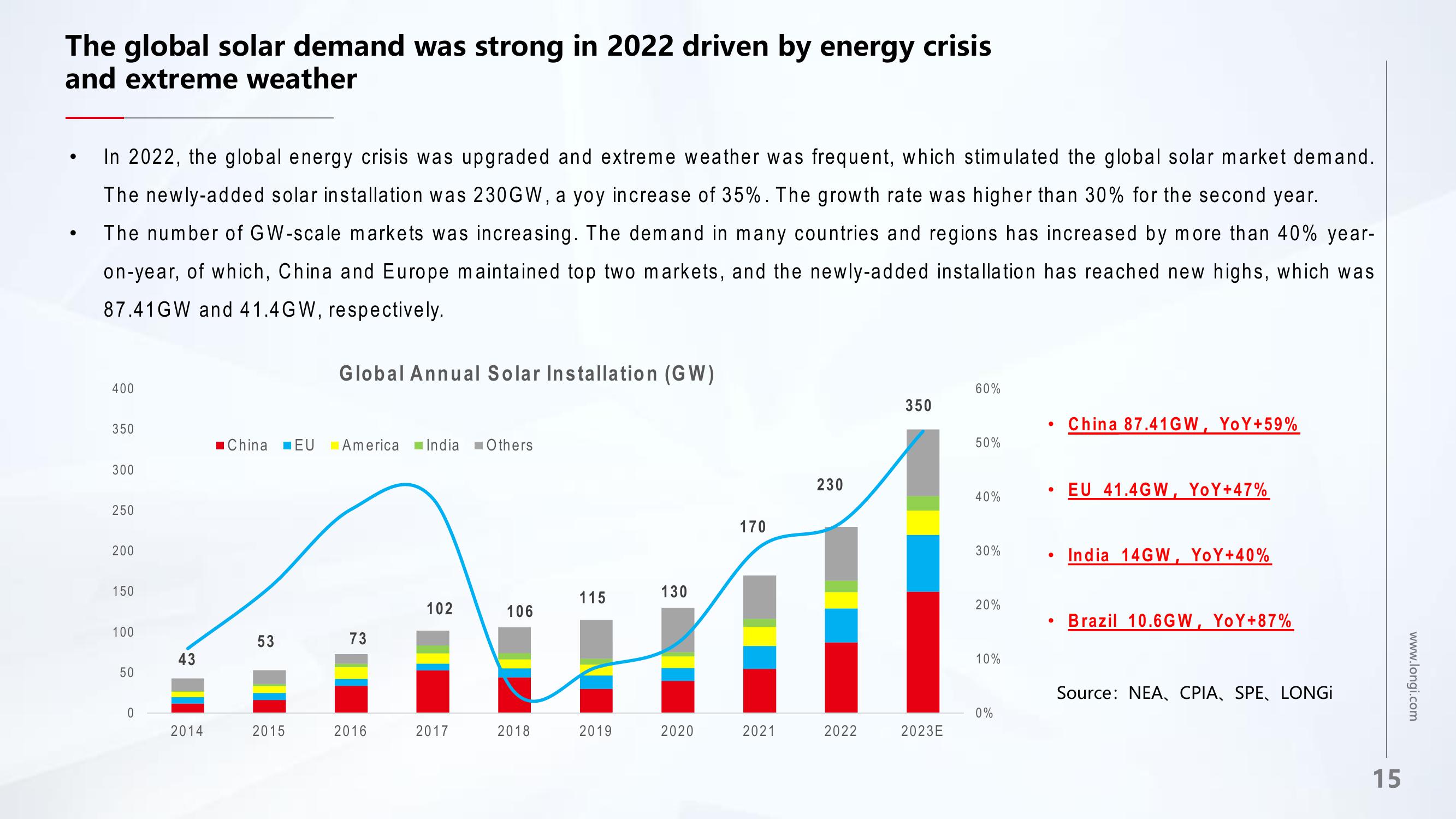 LONGi 2022 and 2023Q1 Results slide image #15