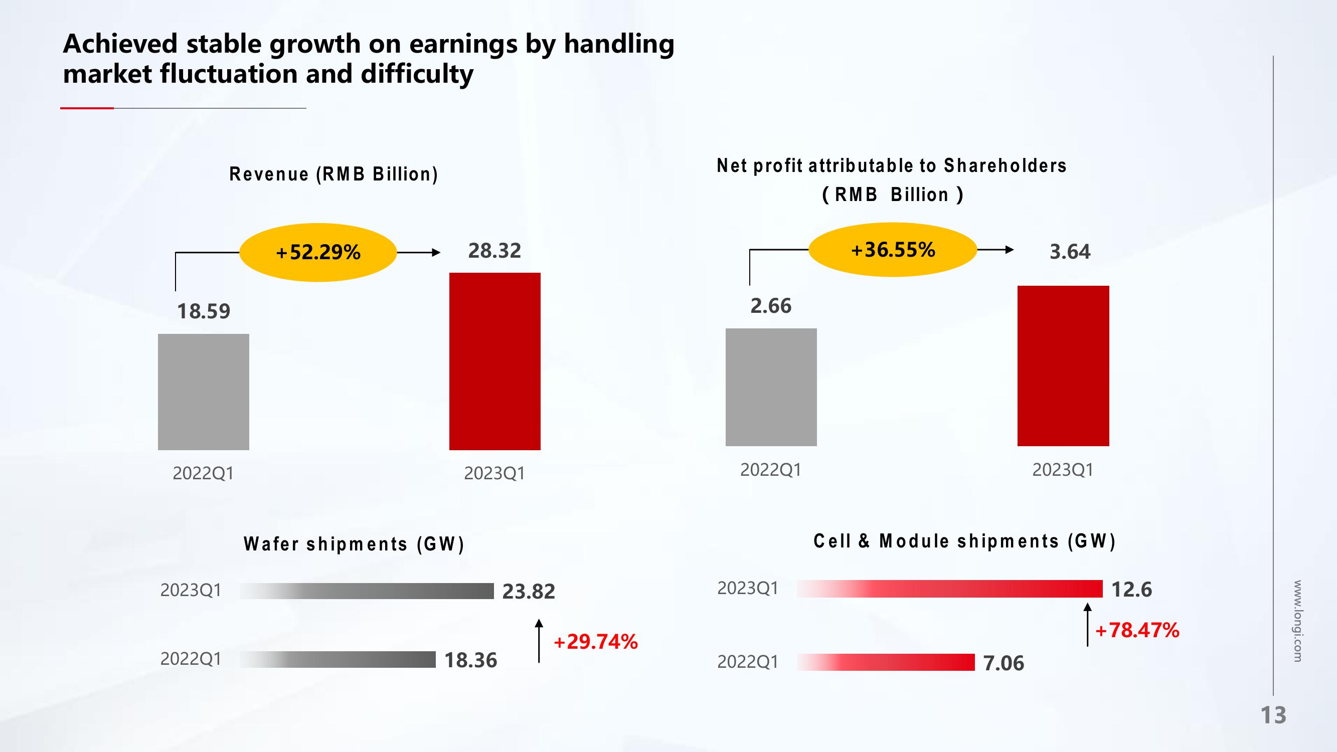 LONGi 2022 and 2023Q1 Results slide image #13