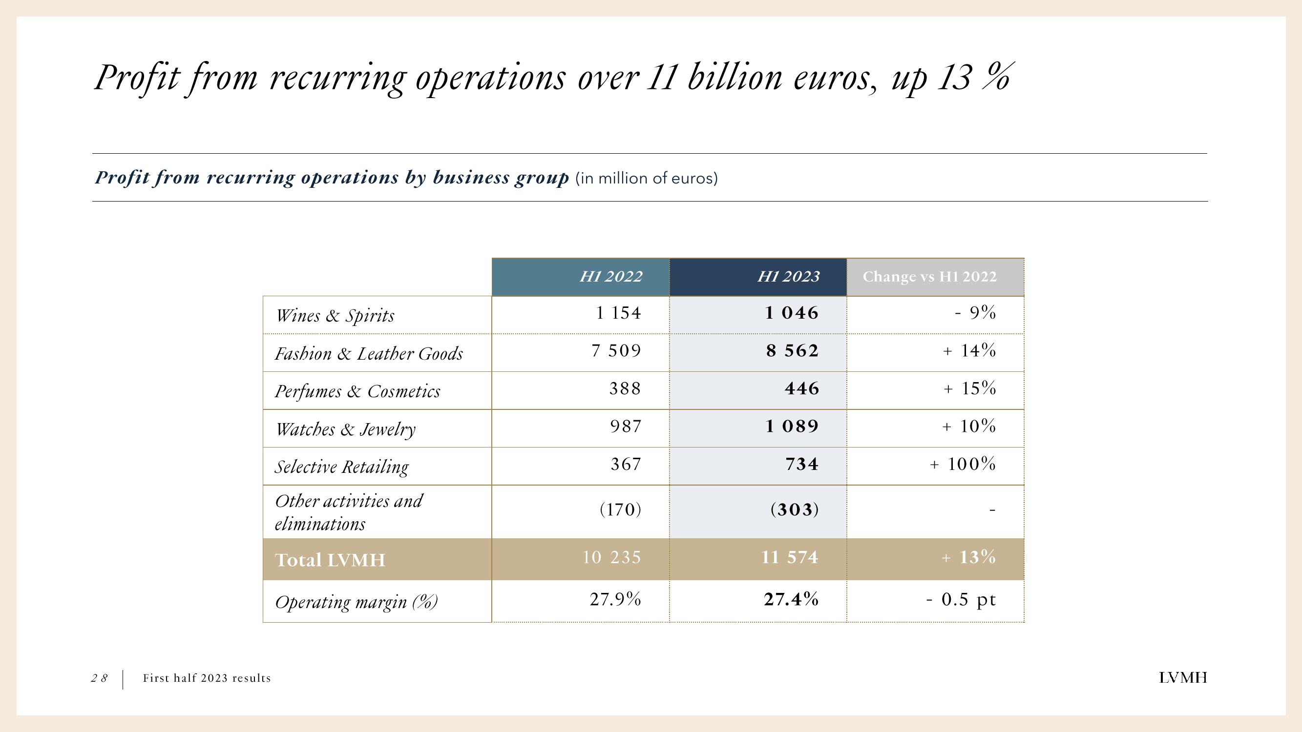 LVMH Results Presentation Deck slide image #28