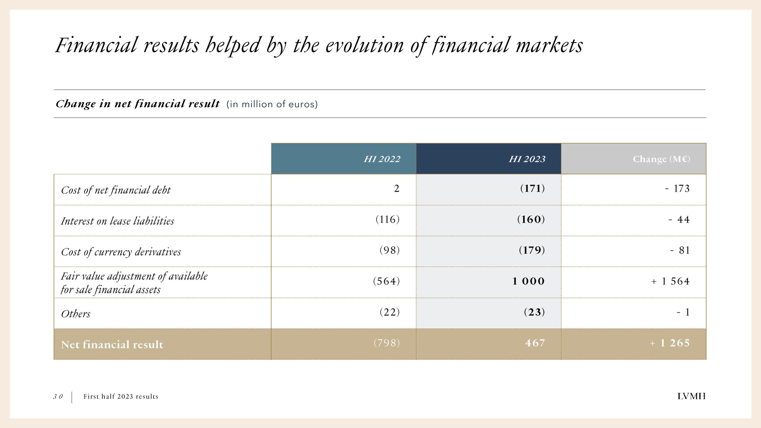 LVMH Results Presentation Deck slide image #30