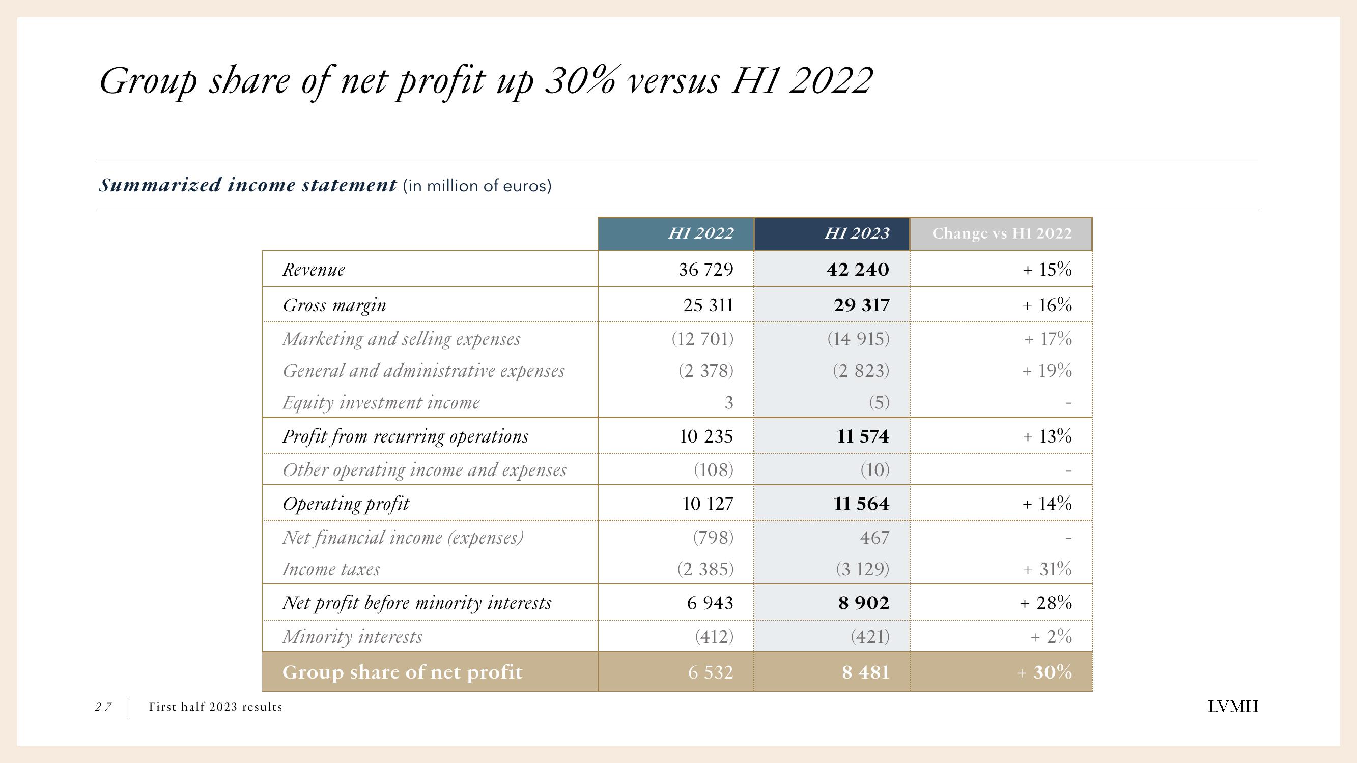 LVMH Results Presentation Deck slide image #27