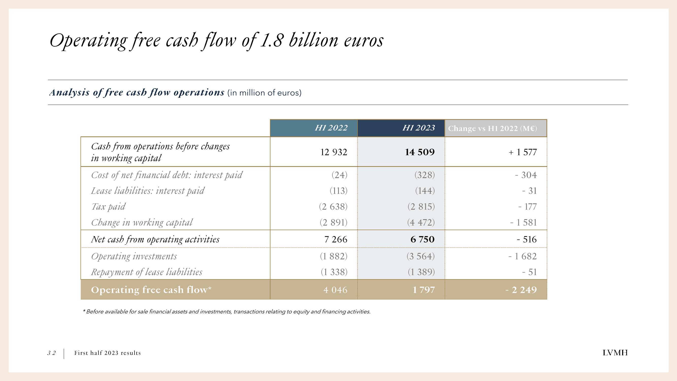 LVMH Results Presentation Deck slide image #32