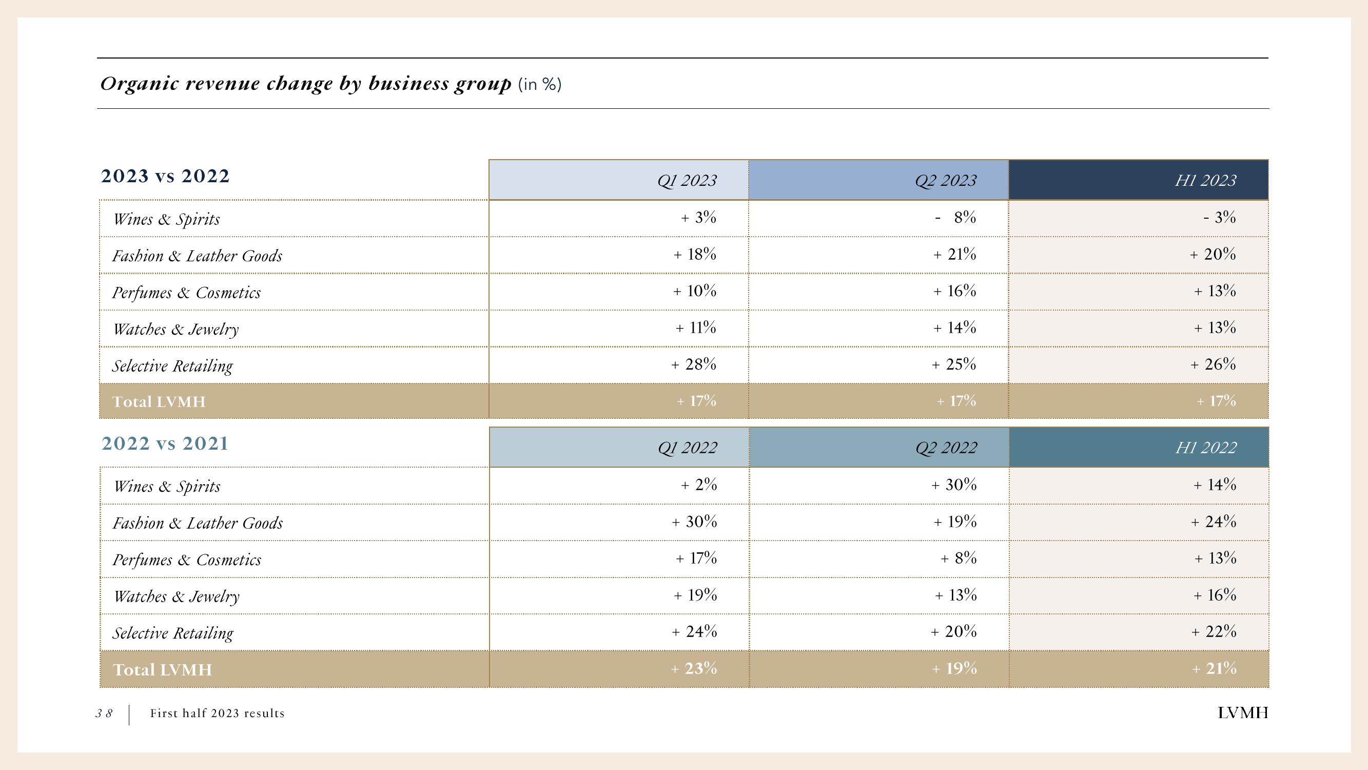 LVMH Results Presentation Deck slide image #38