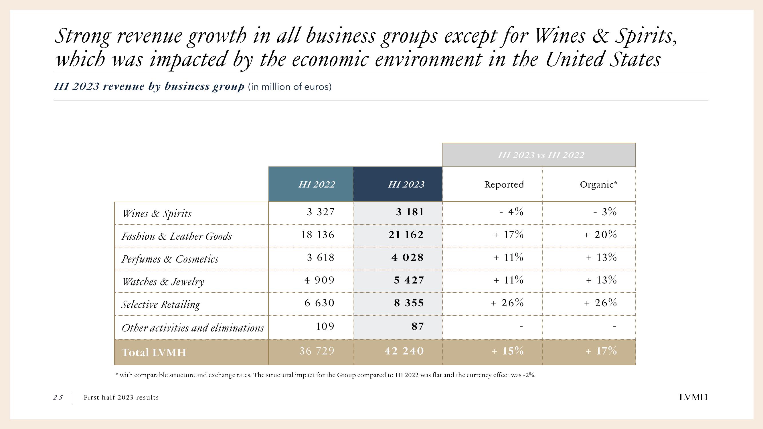LVMH Results Presentation Deck slide image #25