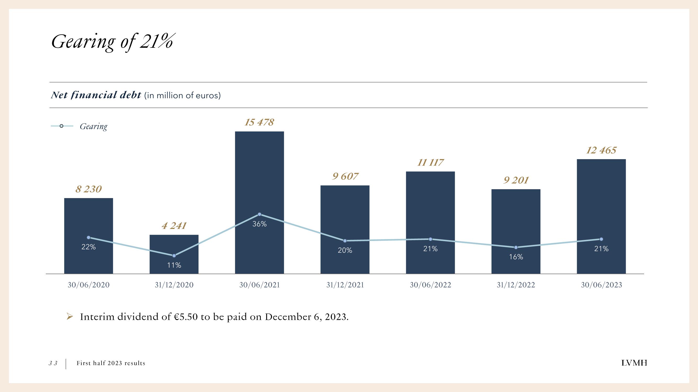 LVMH Results Presentation Deck slide image #33