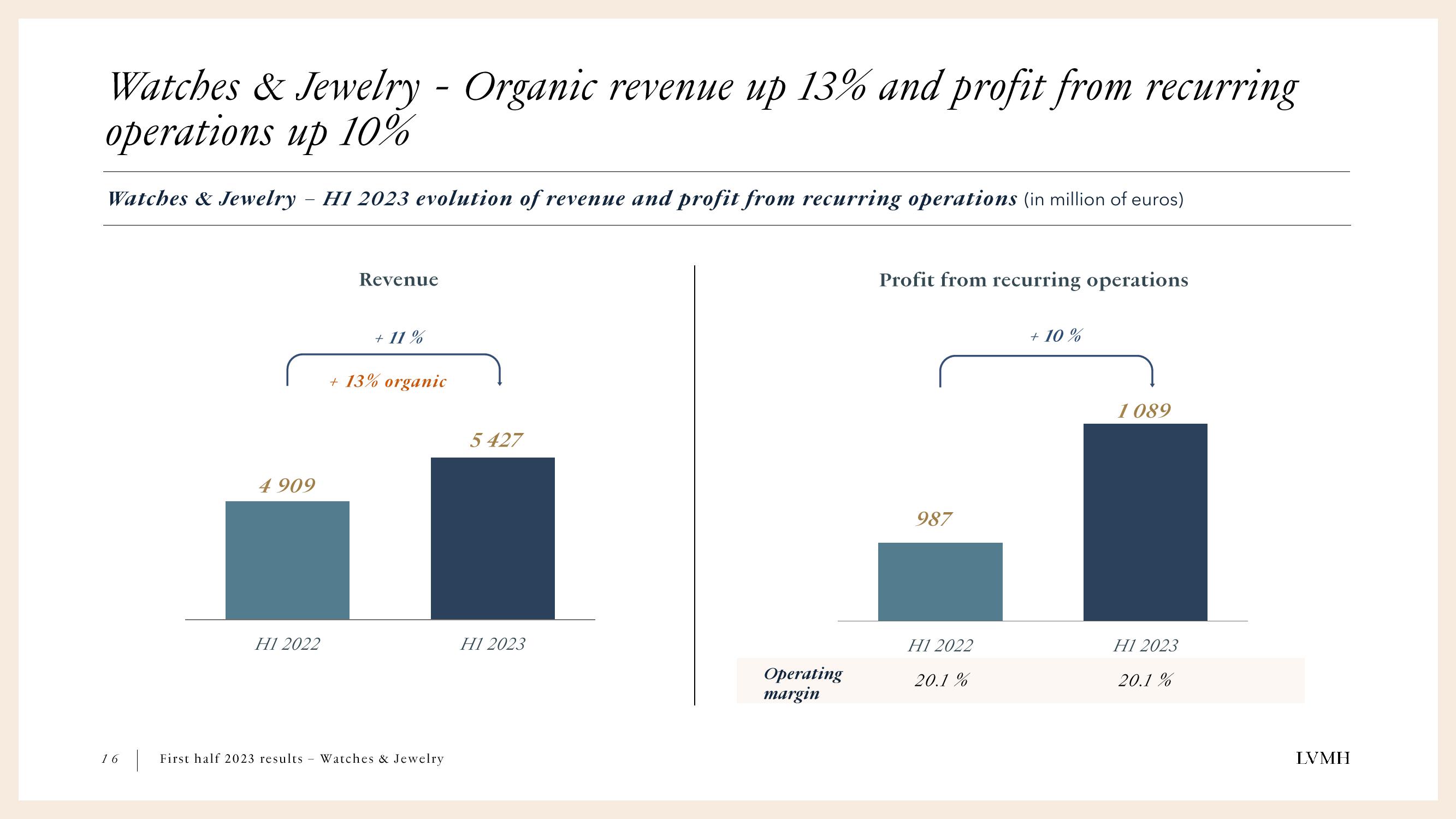 LVMH Results Presentation Deck slide image #16