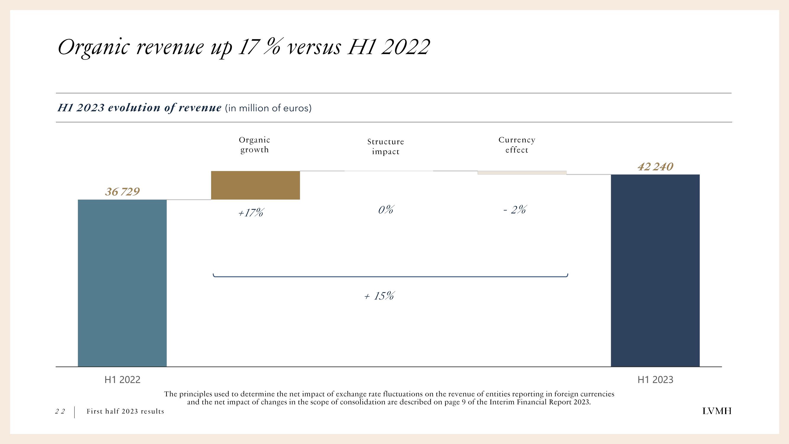 LVMH Results Presentation Deck slide image #22