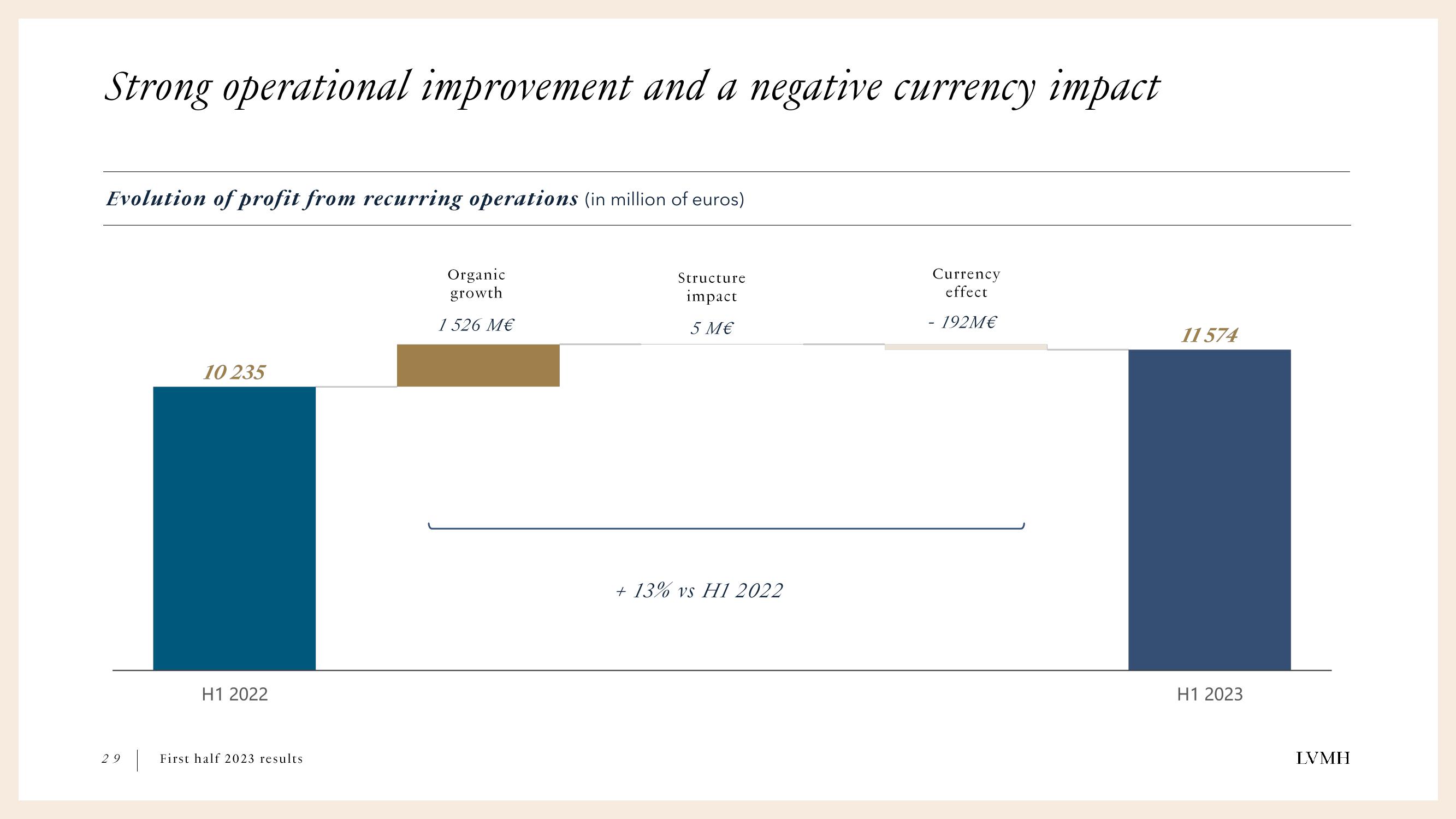 LVMH Results Presentation Deck slide image #29