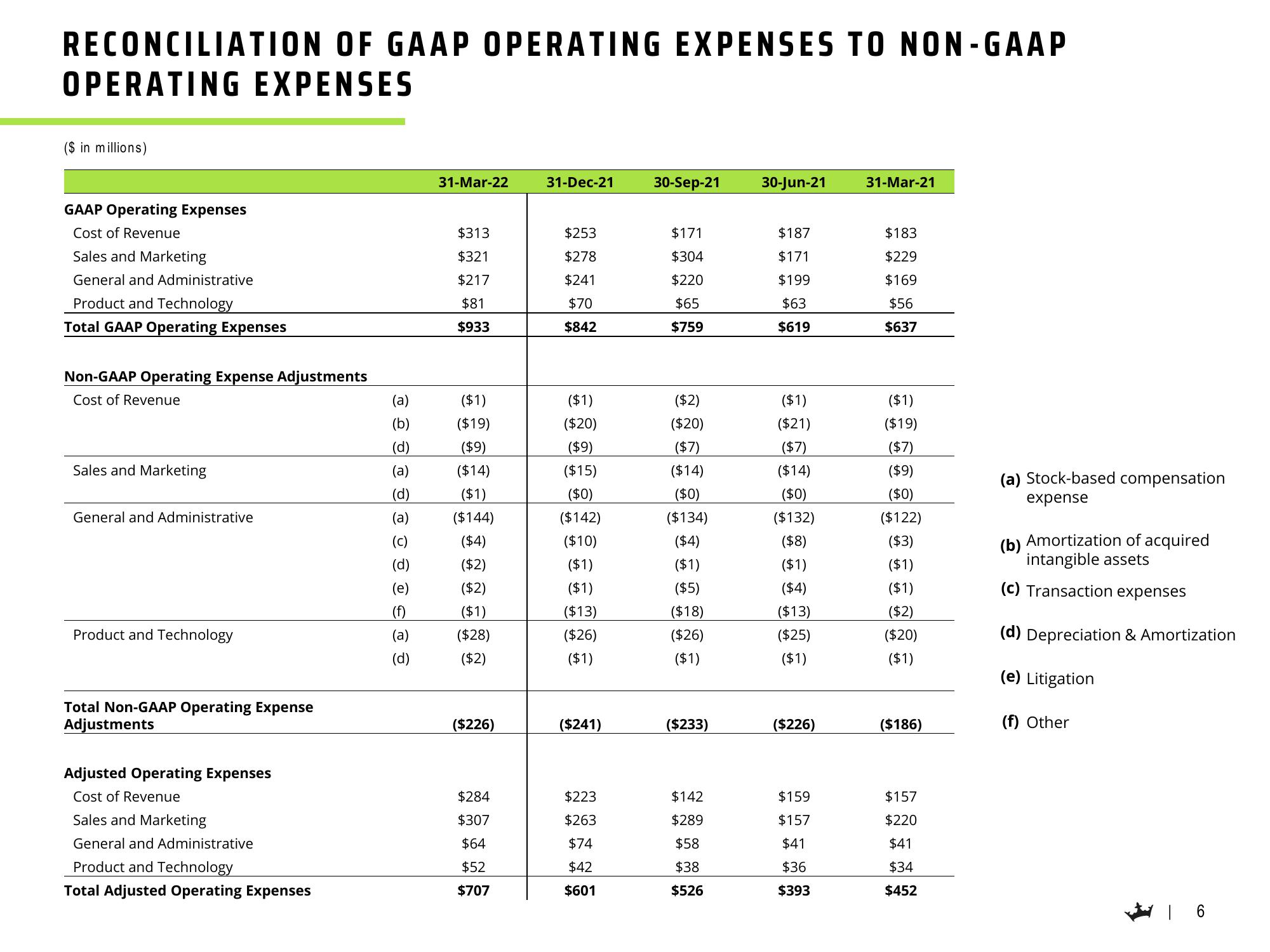 DraftKings Results Presentation Deck slide image #7