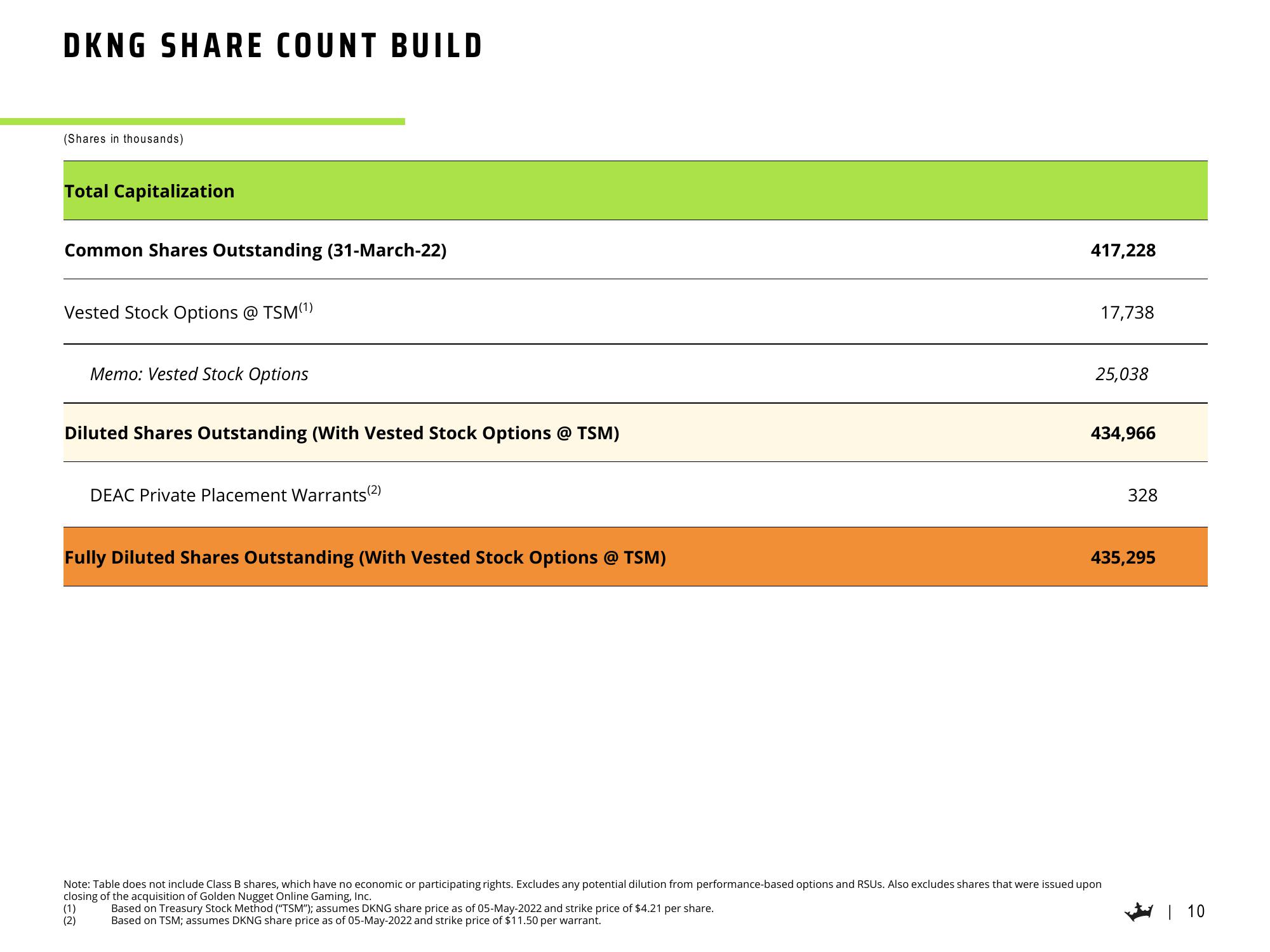 DraftKings Results Presentation Deck slide image #11