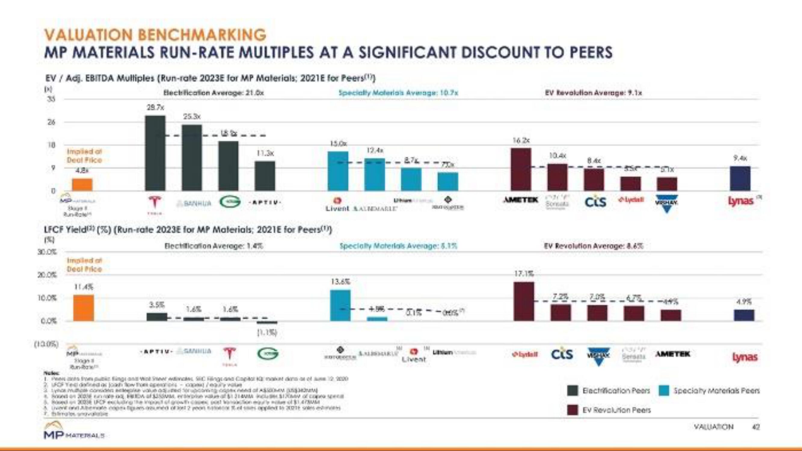 MP Materials SPAC Presentation Deck slide image #42