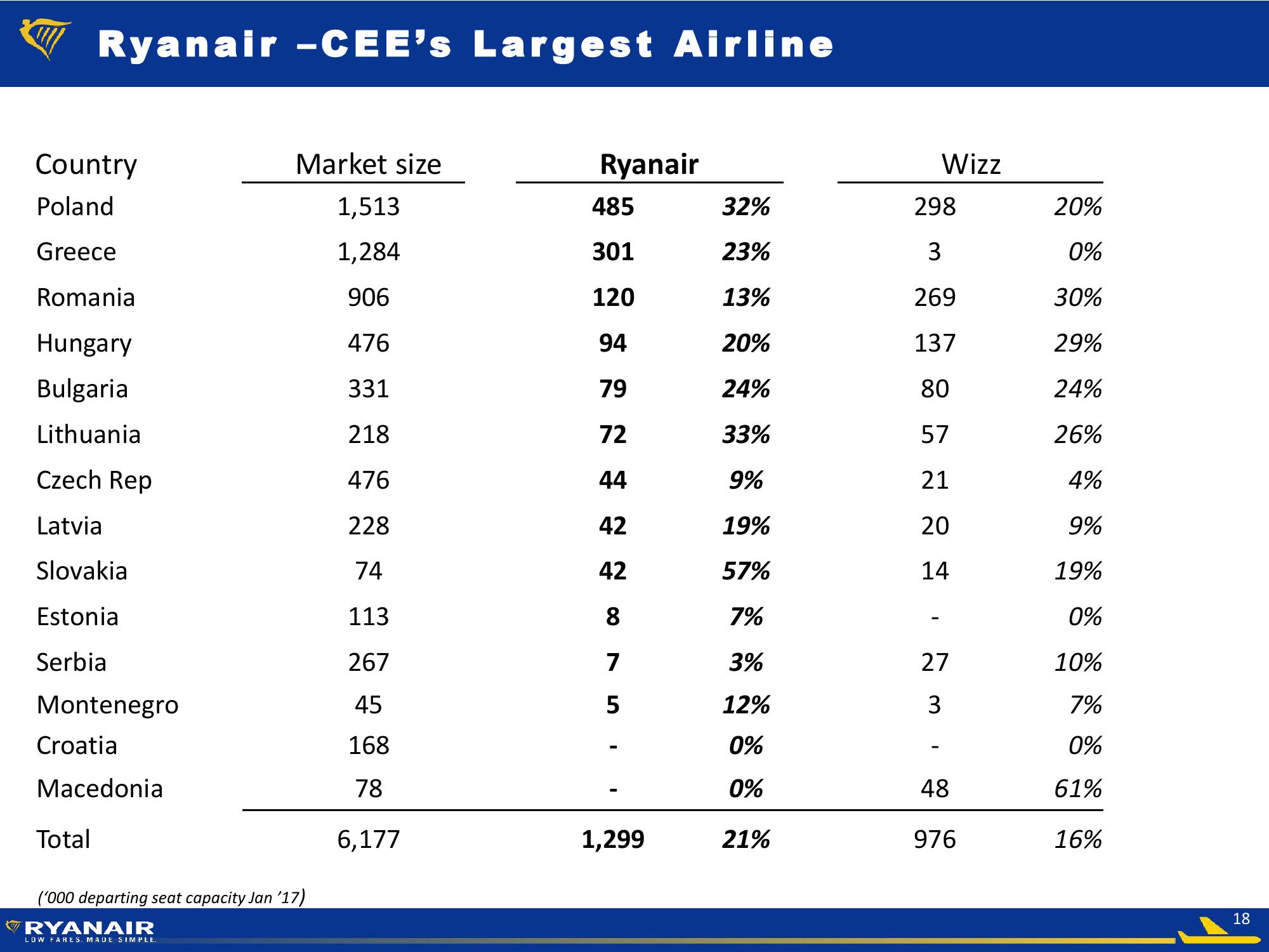 Ryanair Q3 FY17 Company Presentation slide image #18