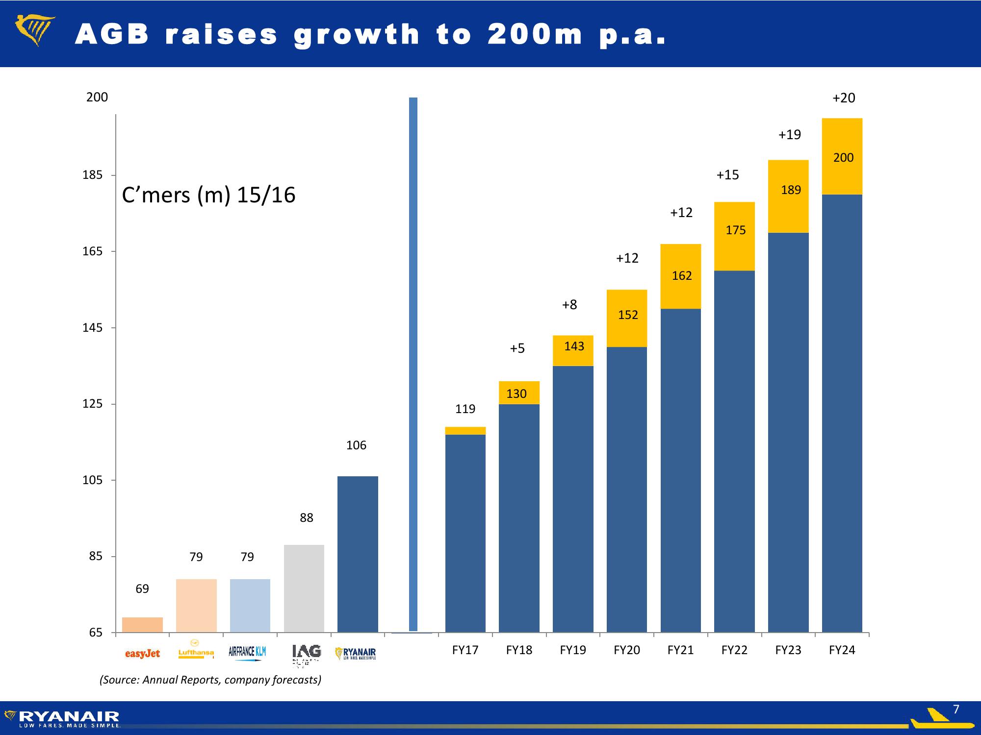 Ryanair Q3 FY17 Company Presentation slide image #7