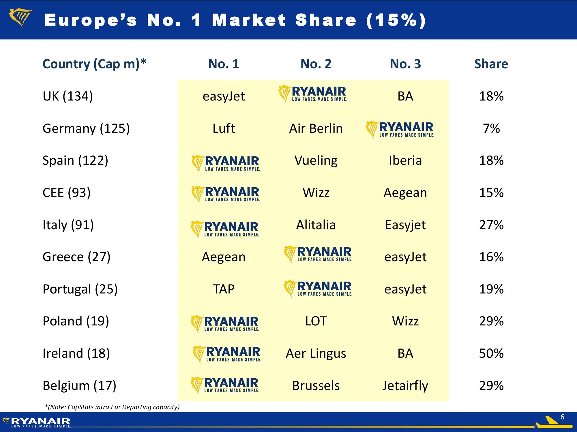 Ryanair Q3 FY17 Company Presentation slide image #6