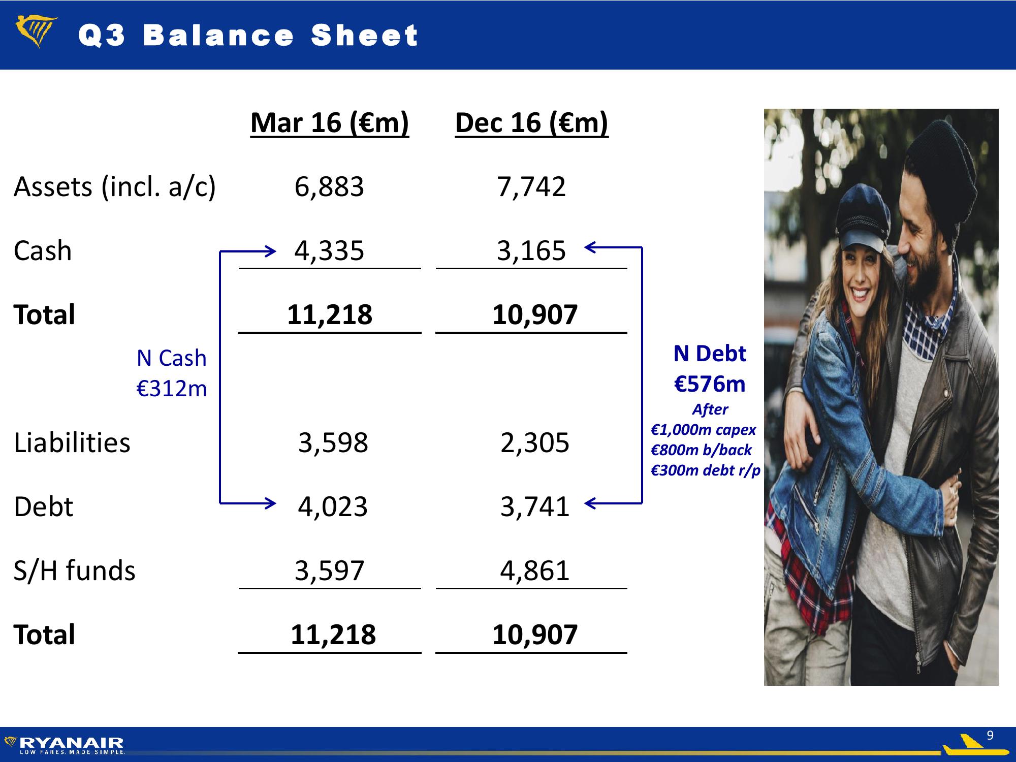 Ryanair Q3 FY17 Company Presentation slide image #9