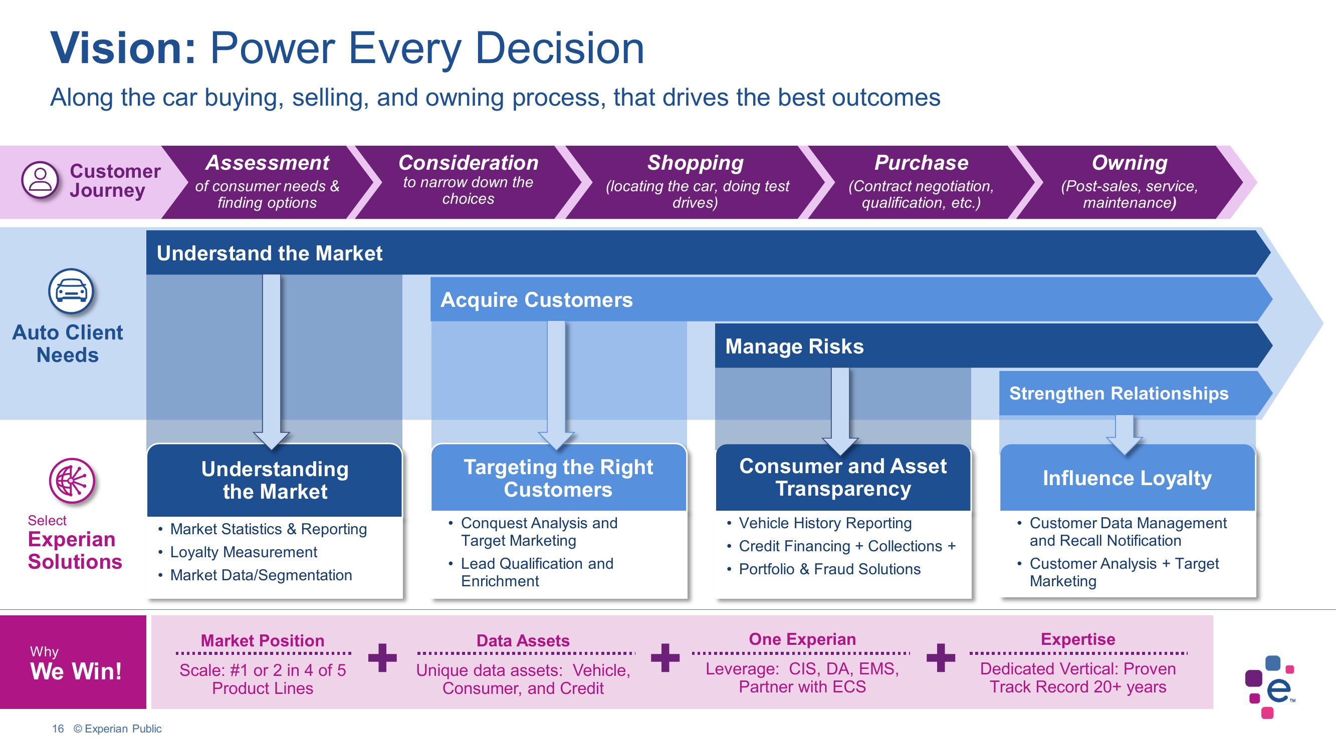 Experian Investor Conference Presentation Deck slide image #16