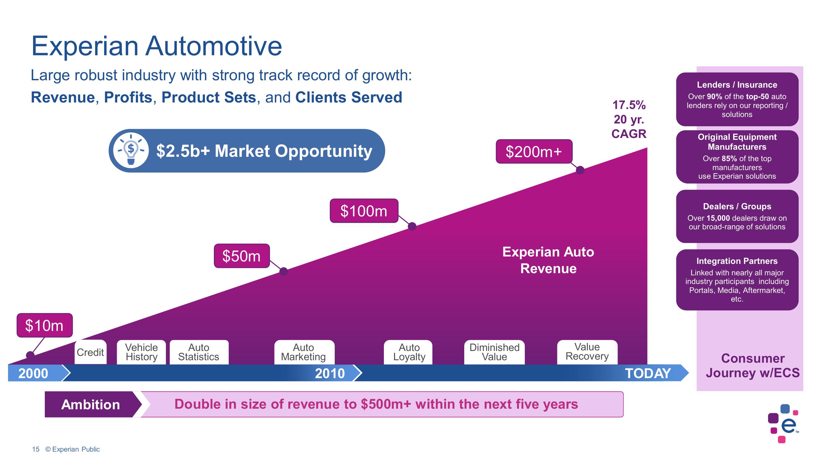 Experian Investor Conference Presentation Deck slide image #15