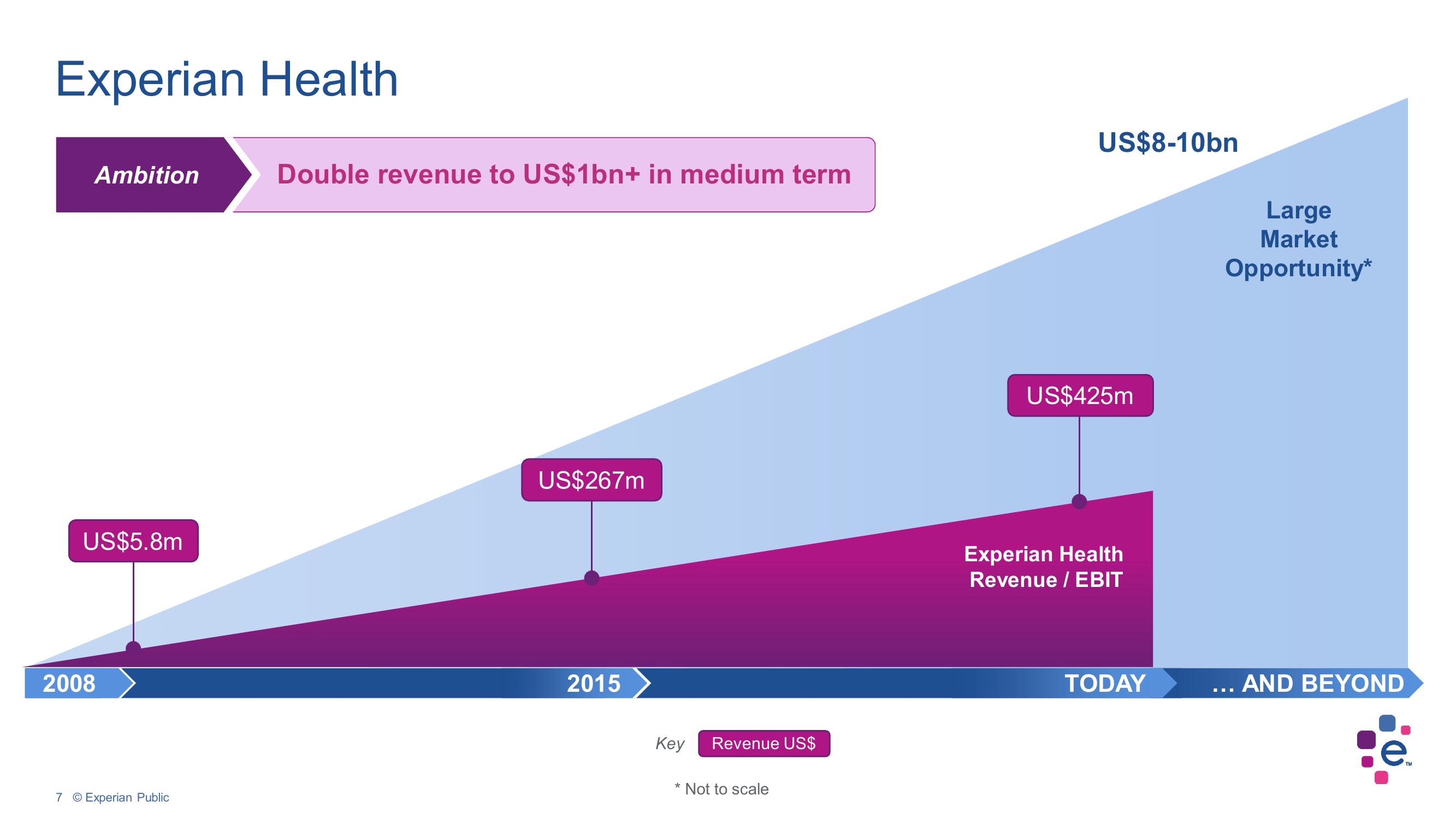 Experian Investor Conference Presentation Deck slide image #7