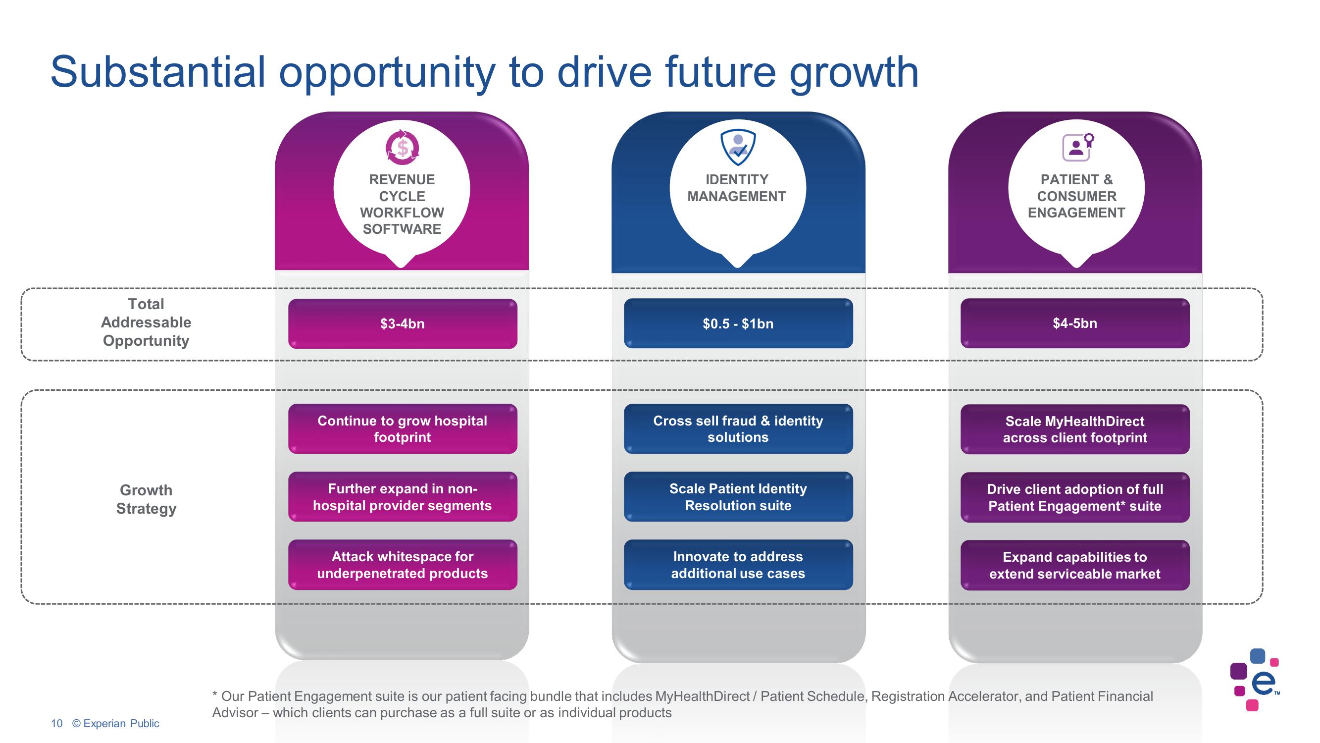 Experian Investor Conference Presentation Deck slide image #10