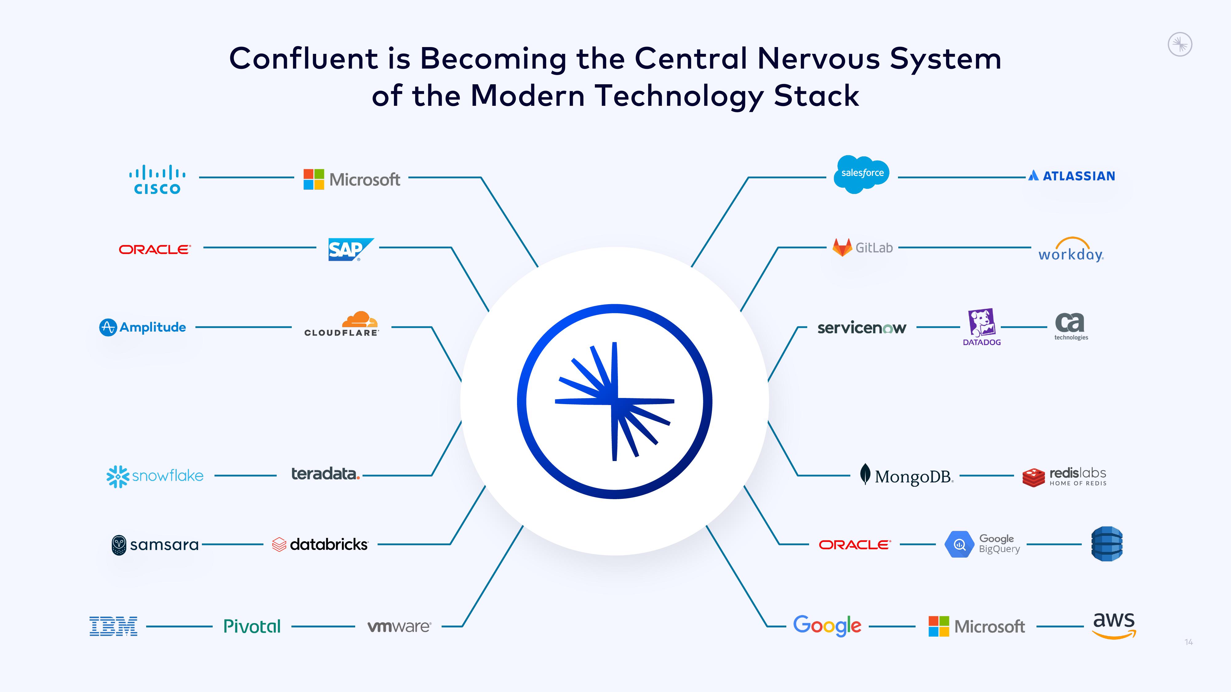 Confluent Investor Presentation Deck slide image #14