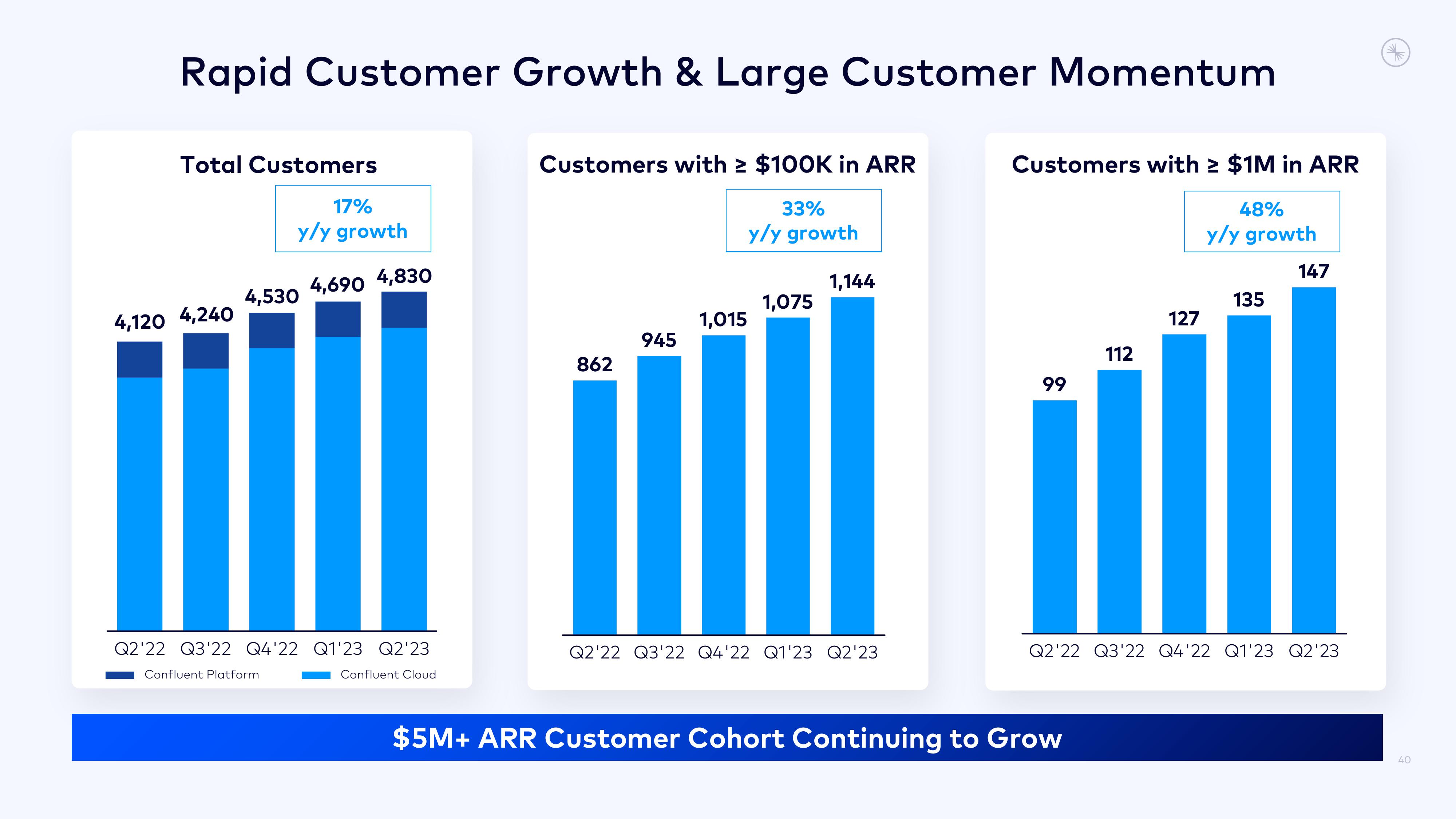 Confluent Investor Presentation Deck slide image #40