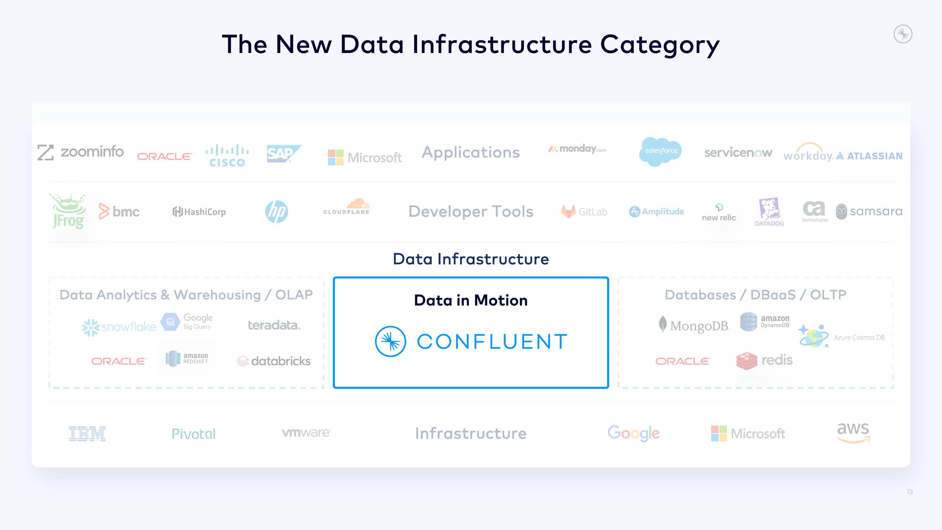 Confluent Investor Presentation Deck slide image #13