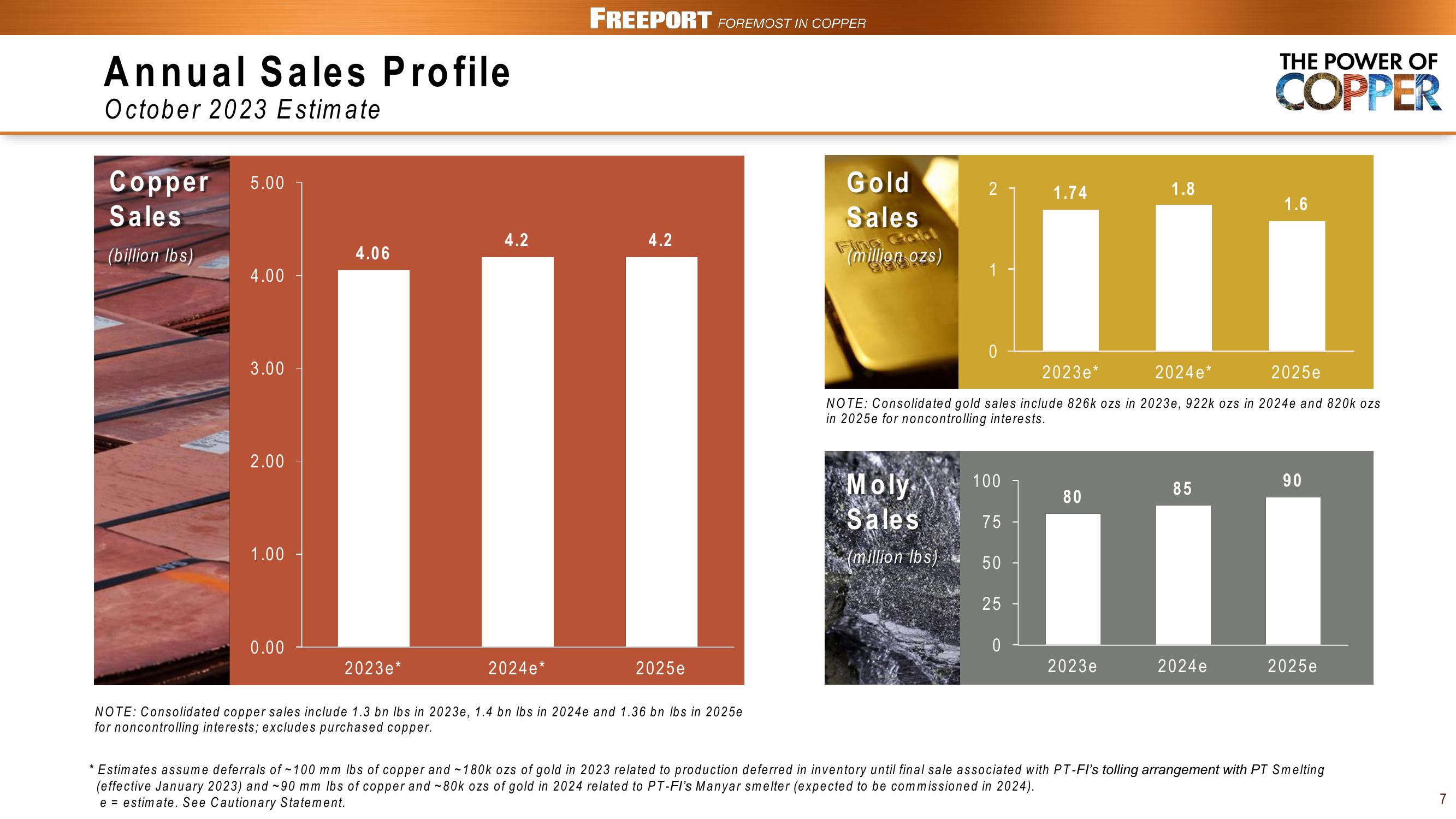 FCX Conference Call 3rd Quarter 2023 Results slide image #7