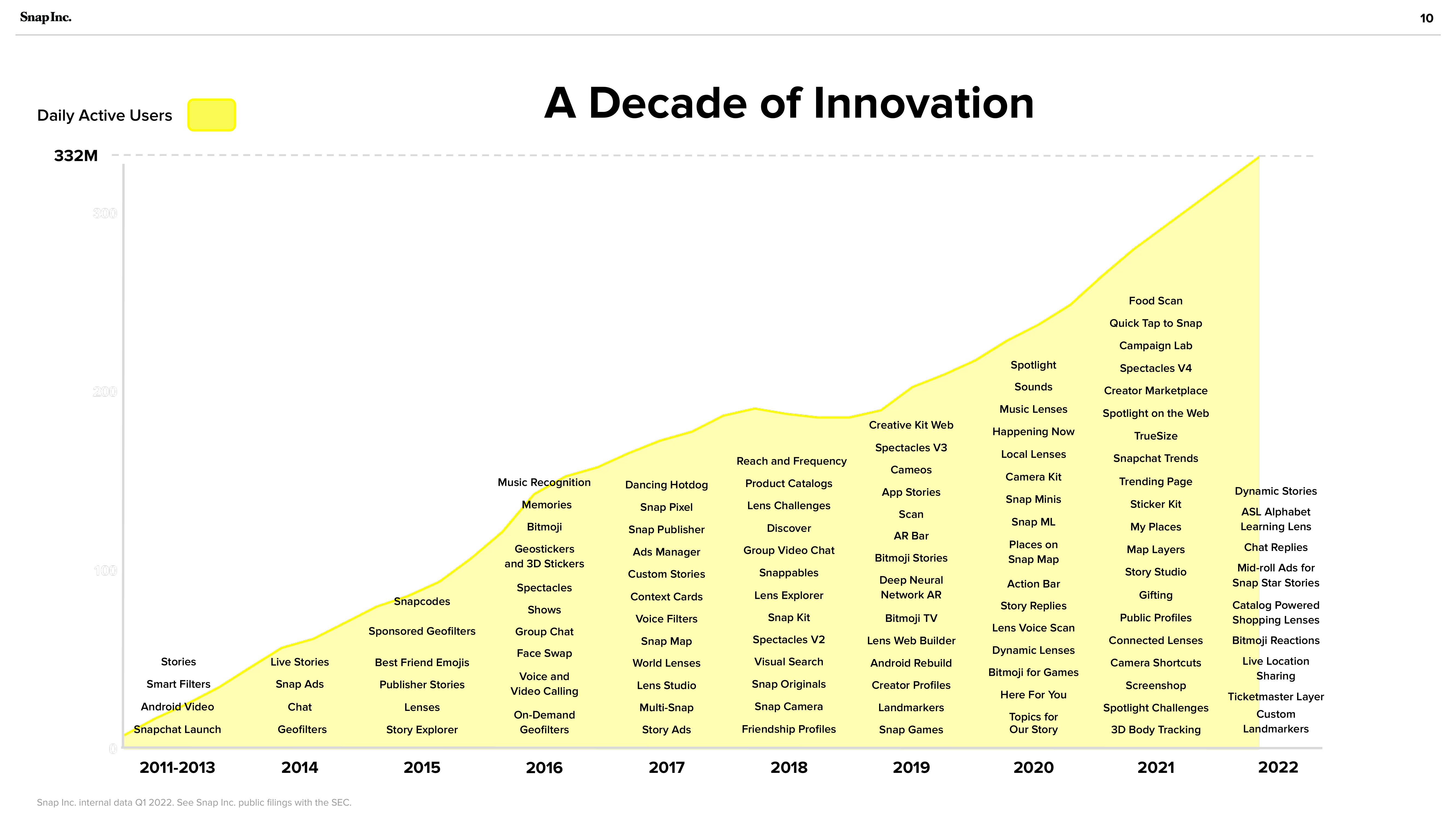 Snap Inc Investor Presentation Deck slide image #10