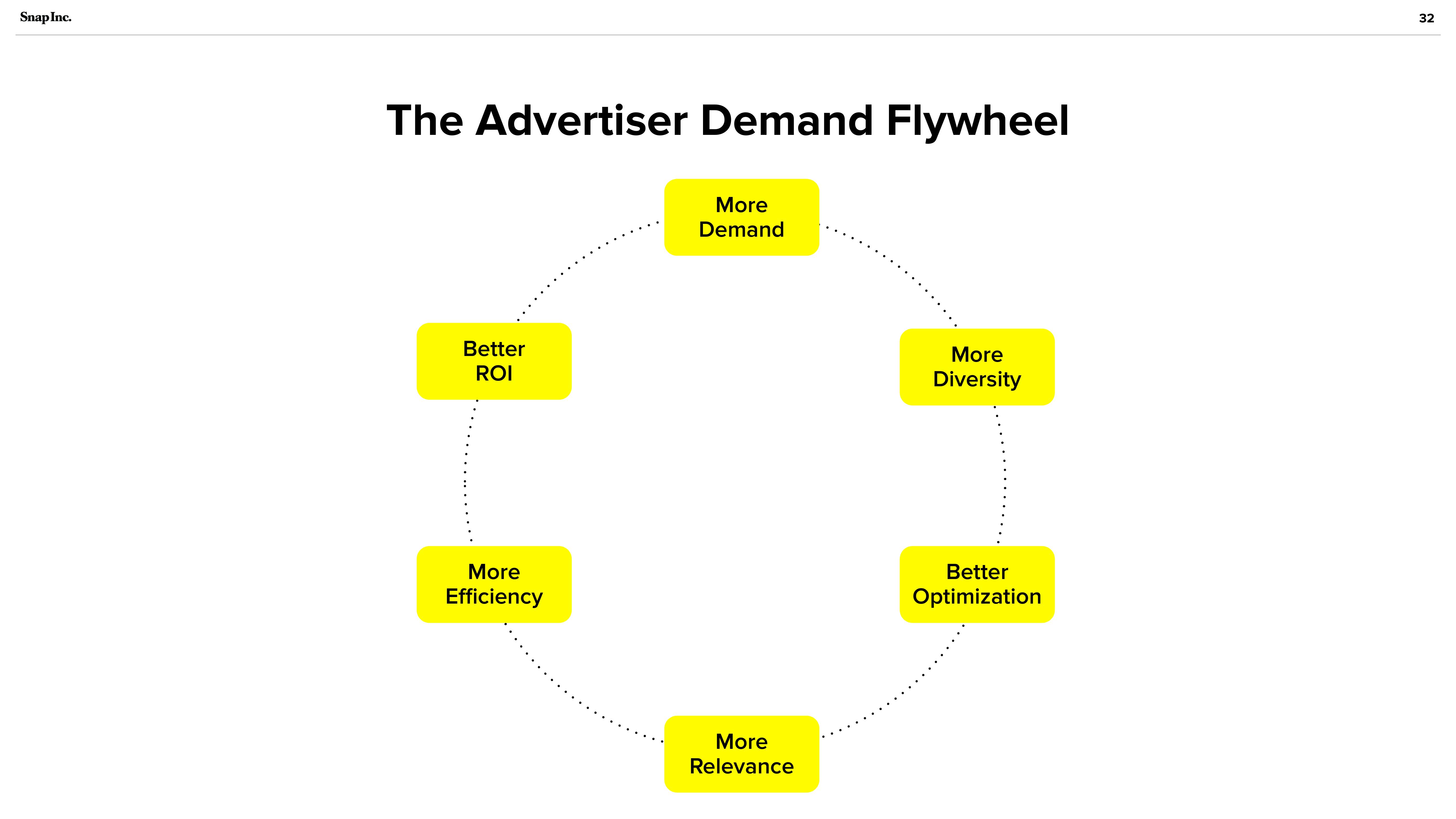 Snap Inc Investor Presentation Deck slide image #32