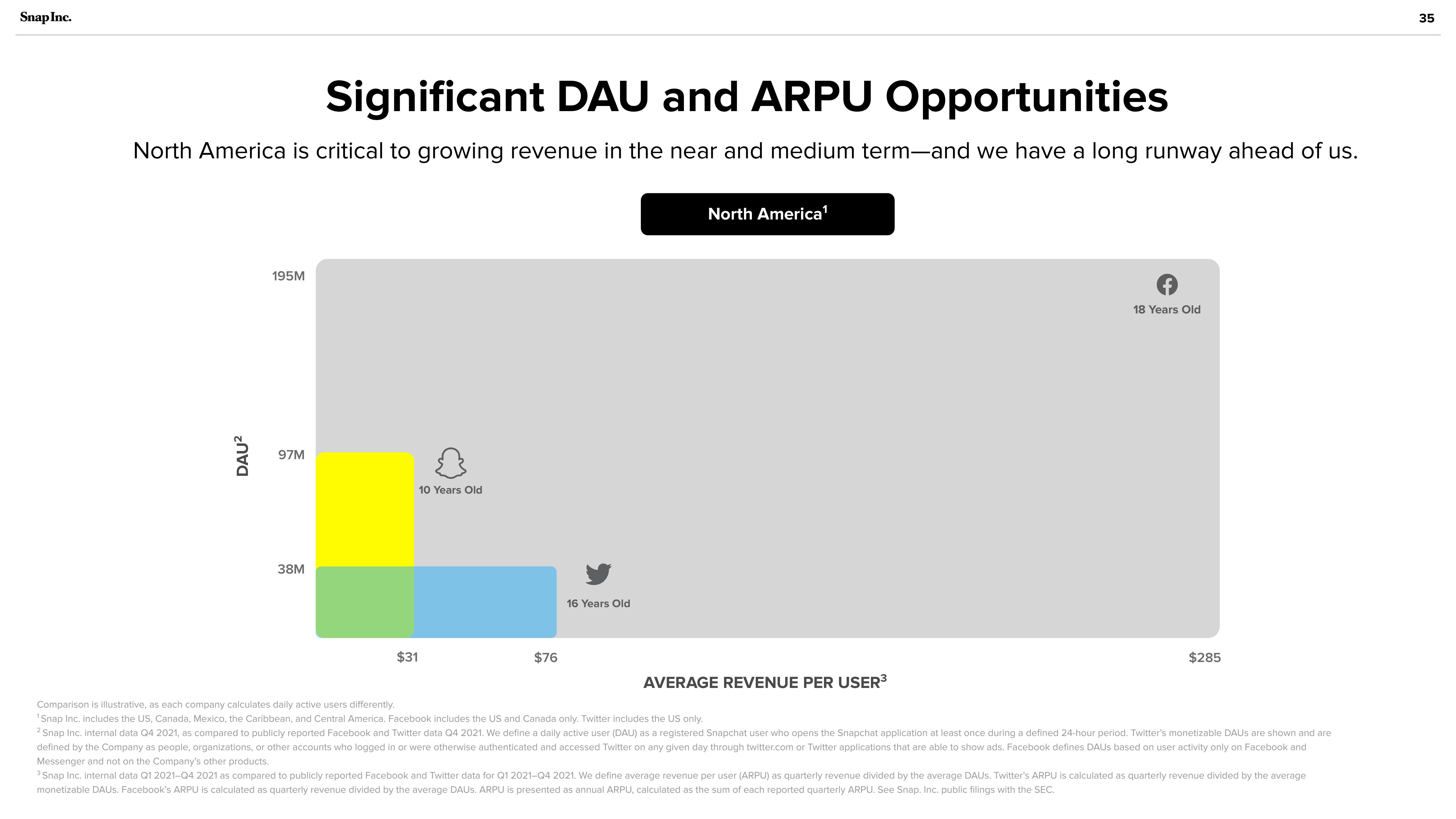 Snap Inc Investor Presentation Deck slide image #35