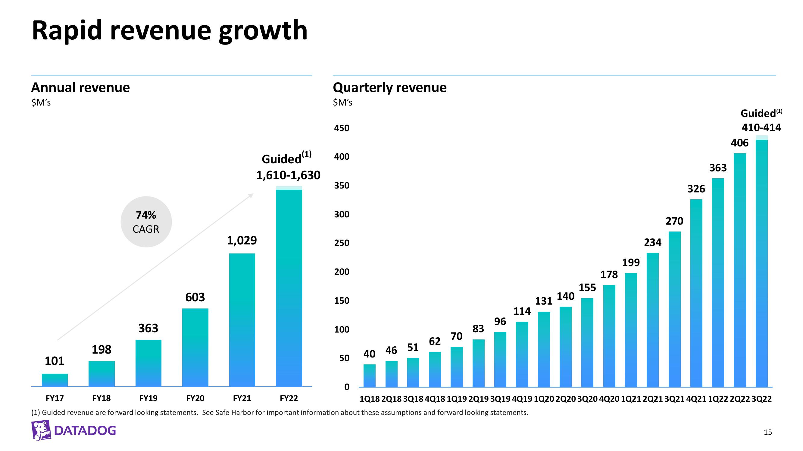 Datadog Investor Presentation Deck slide image #15