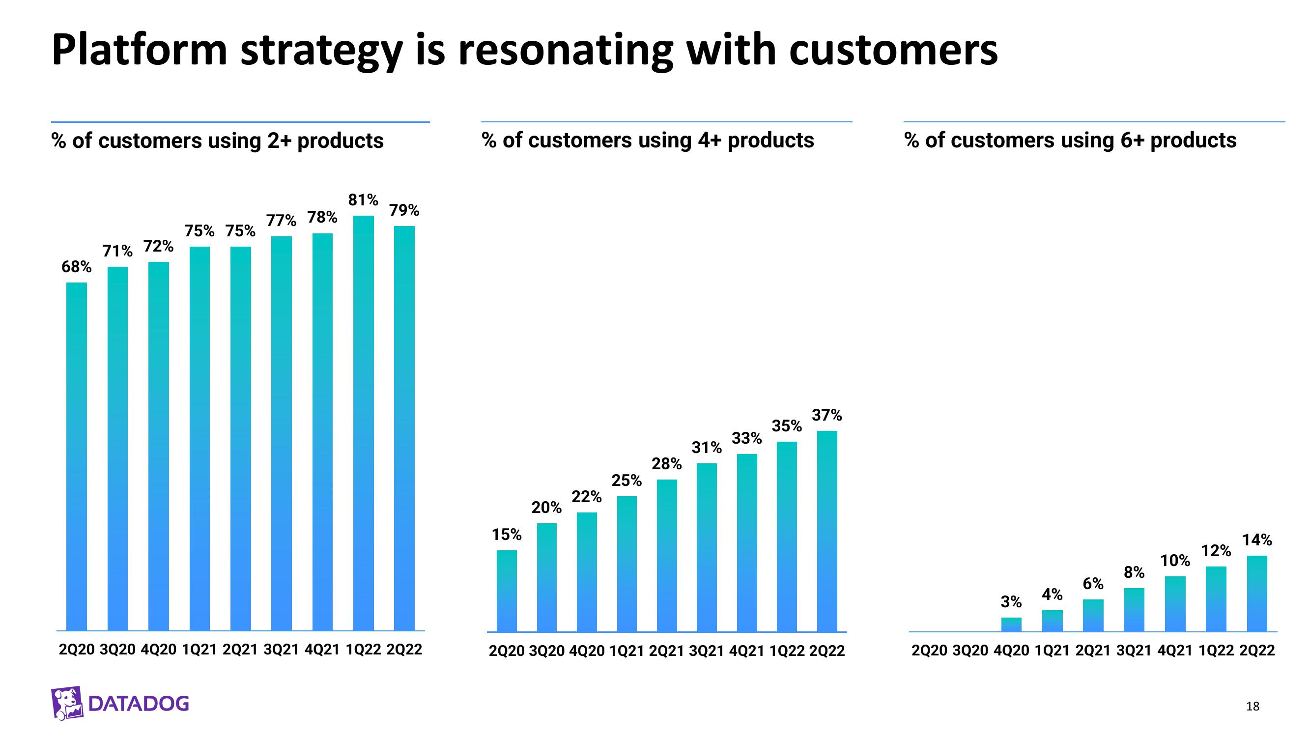 Datadog Investor Presentation Deck slide image #18