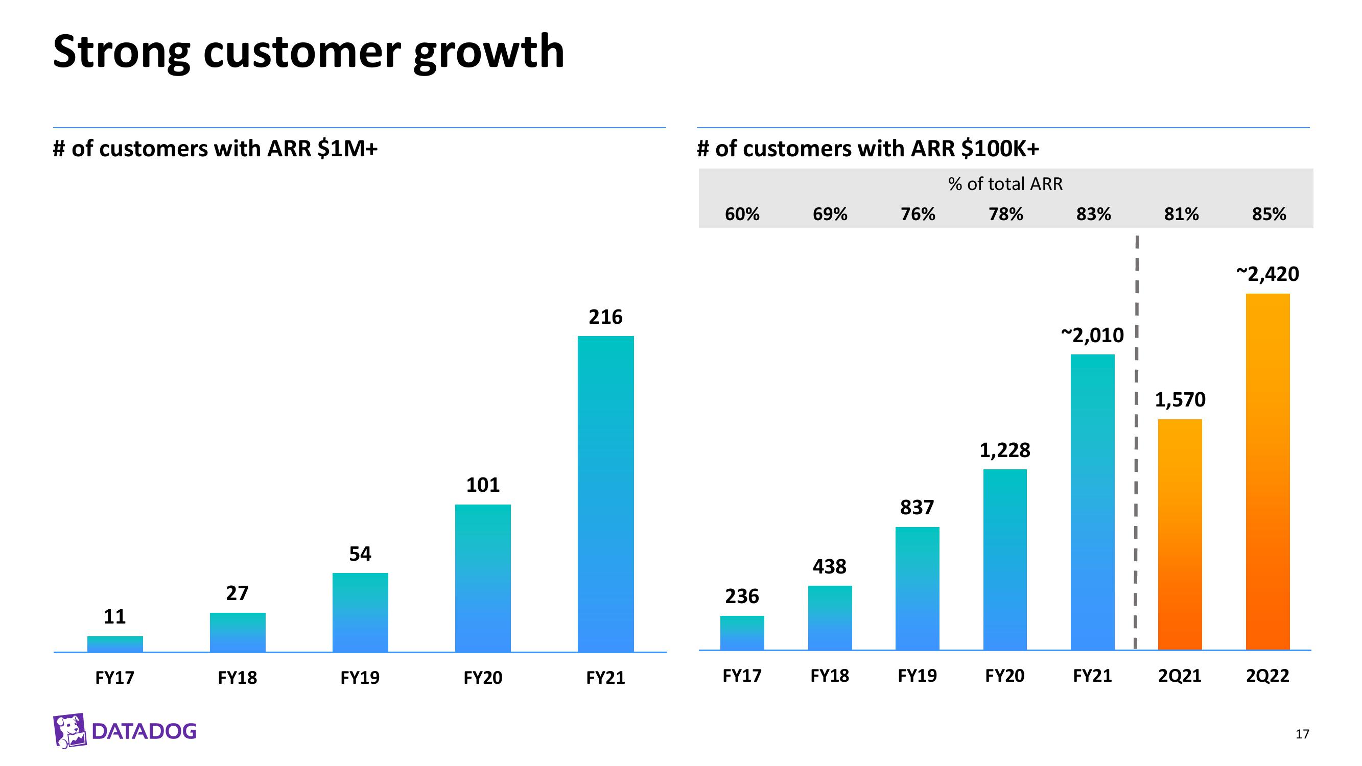Datadog Investor Presentation Deck slide image #17