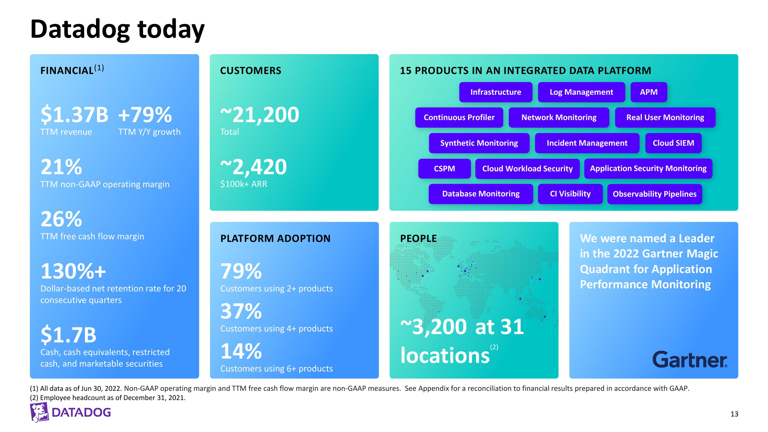 Datadog Investor Presentation Deck slide image #13