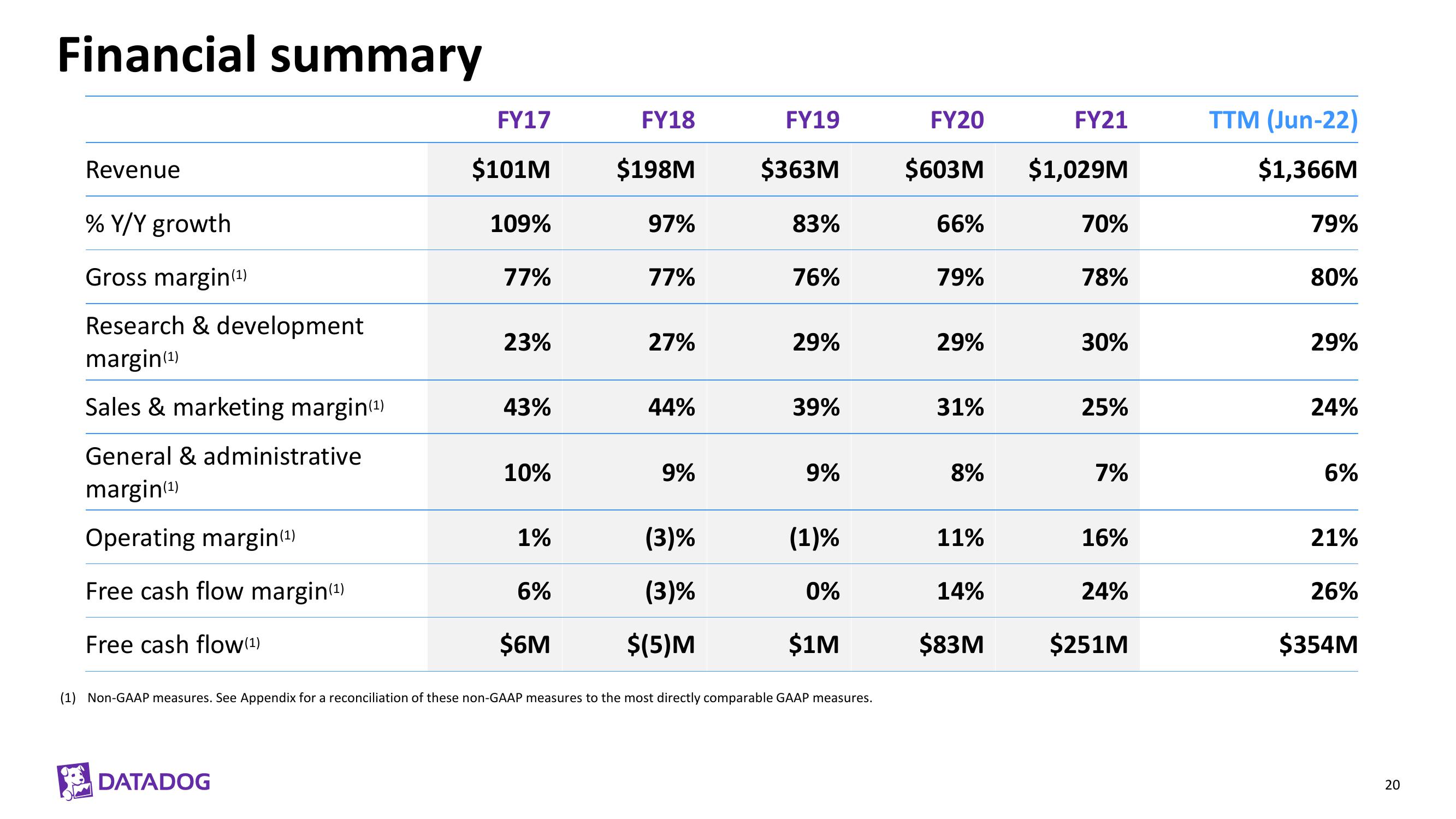 Datadog Investor Presentation Deck slide image #20