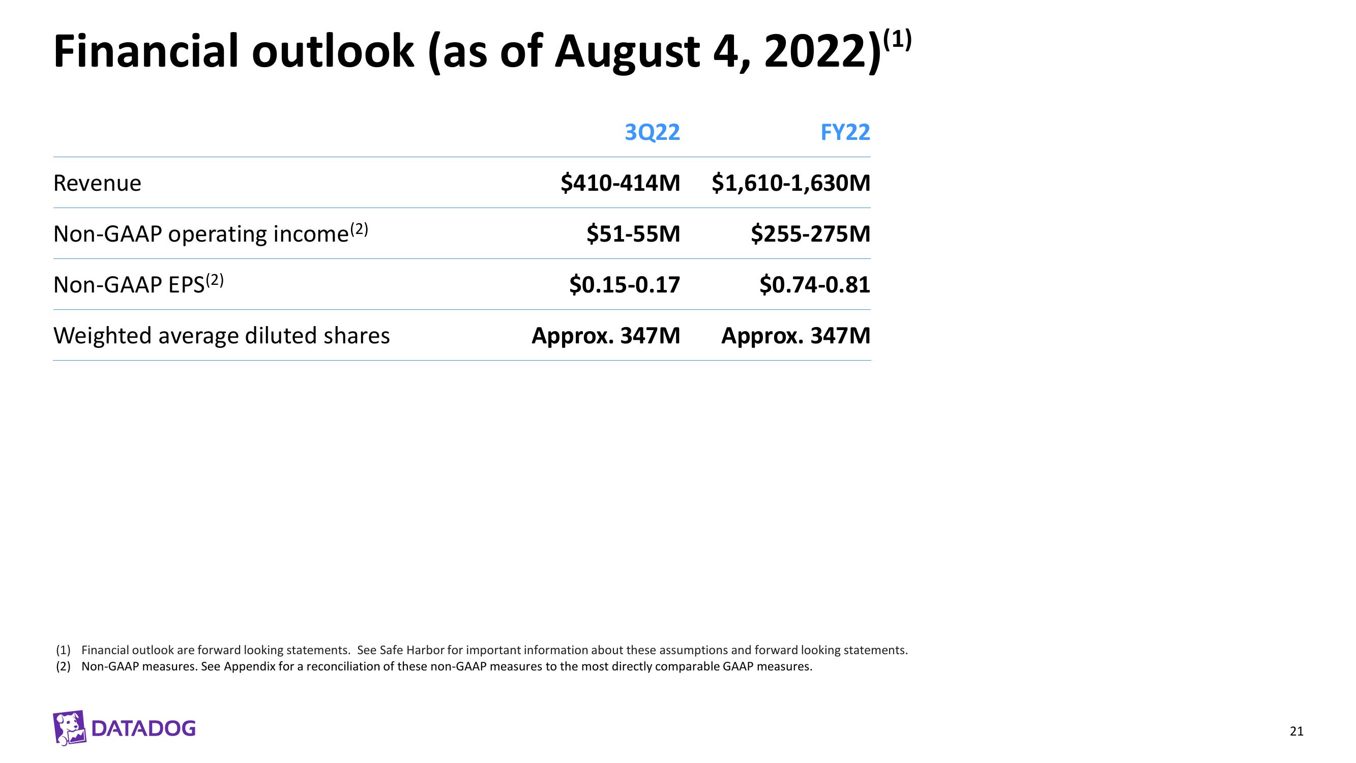 Datadog Investor Presentation Deck slide image #21
