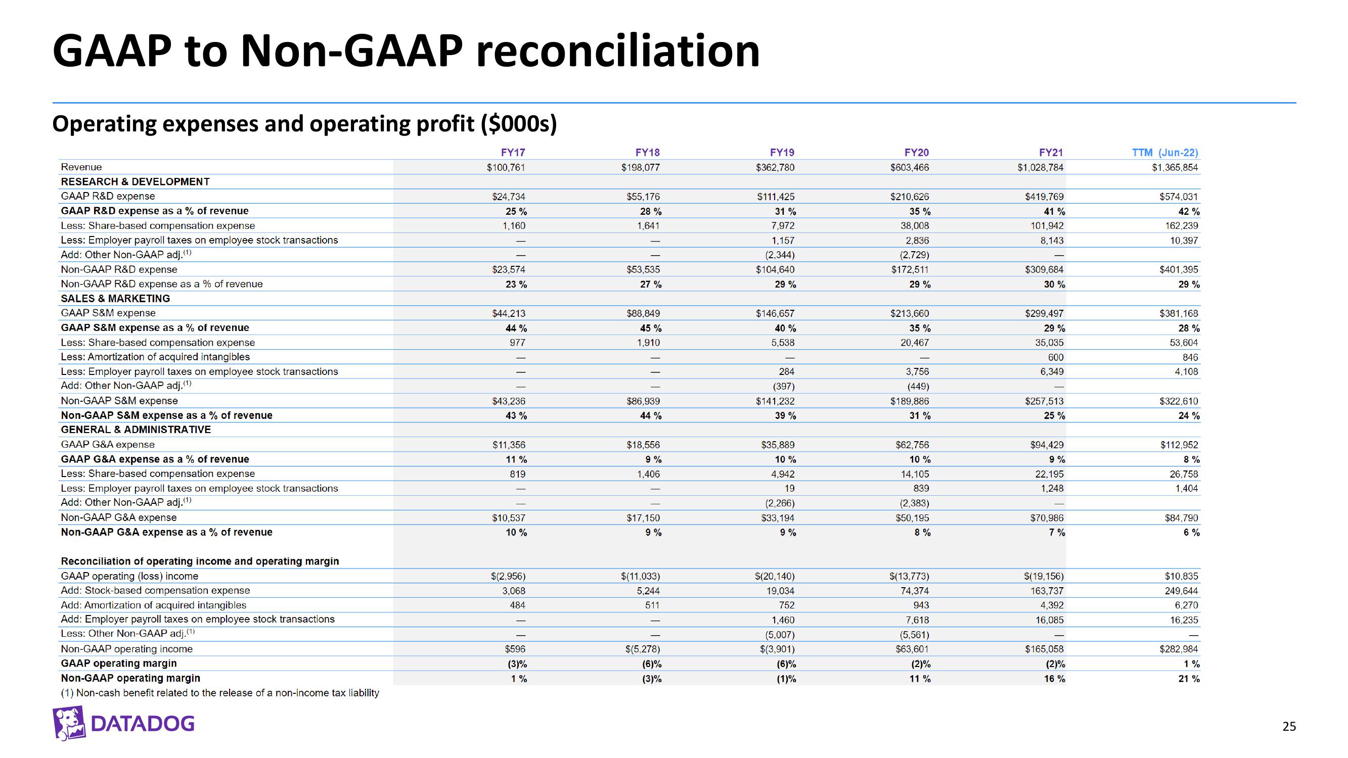 Datadog Investor Presentation Deck slide image #25