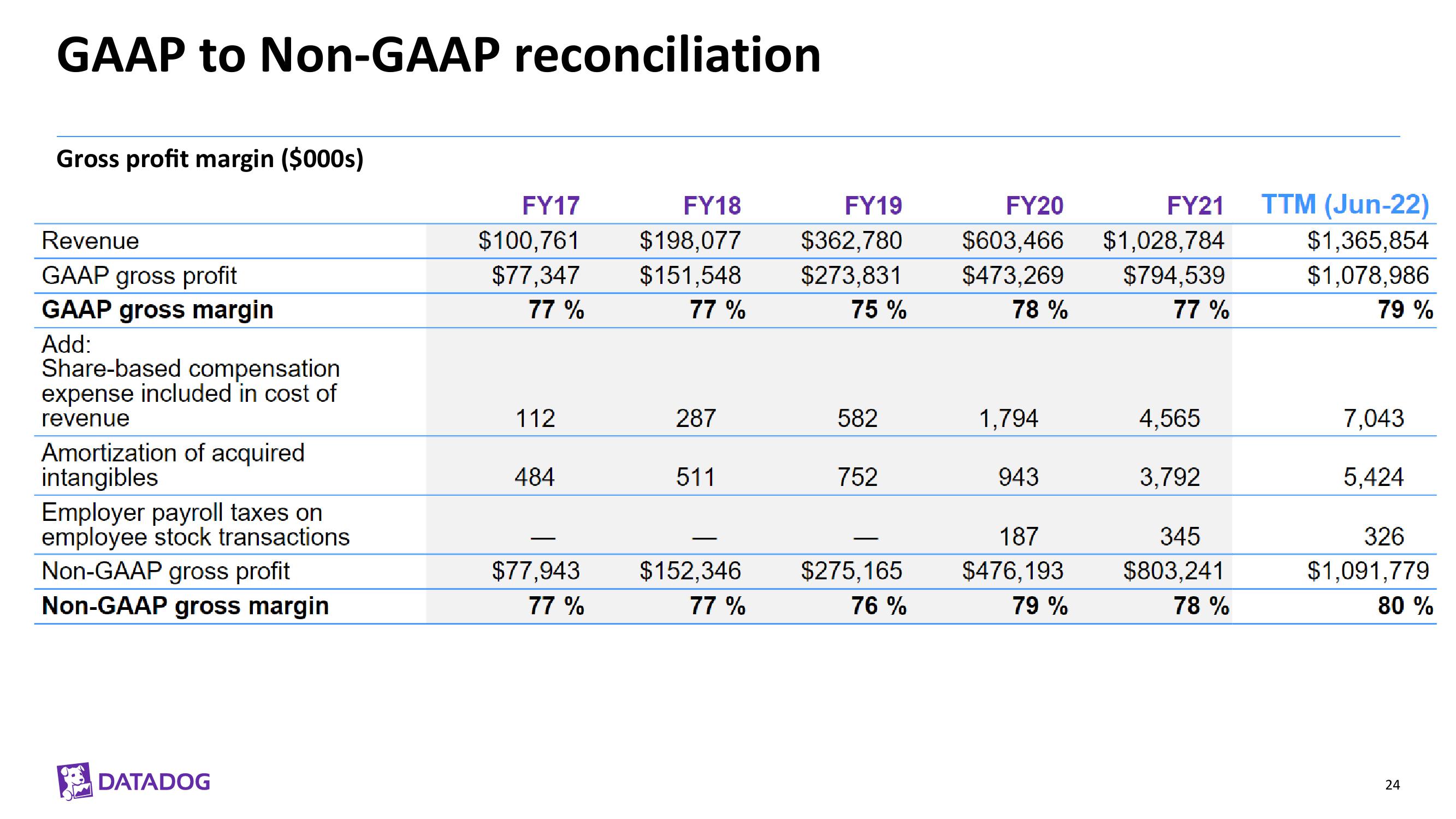 Datadog Investor Presentation Deck slide image #24